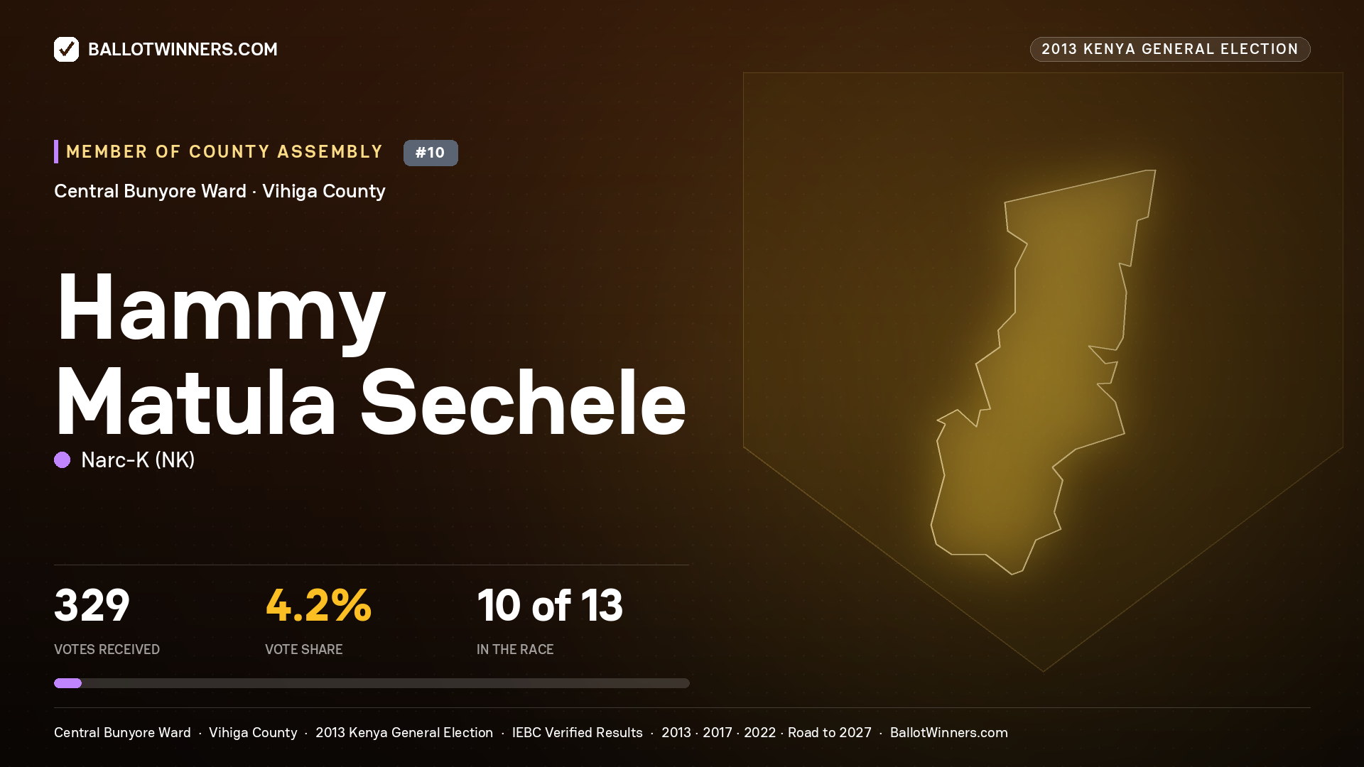 HAMMY MATULA SECHELE, contested Member of County Assembly for CENTRAL BUNYORE, 329 votes, 2013 Kenya general election.