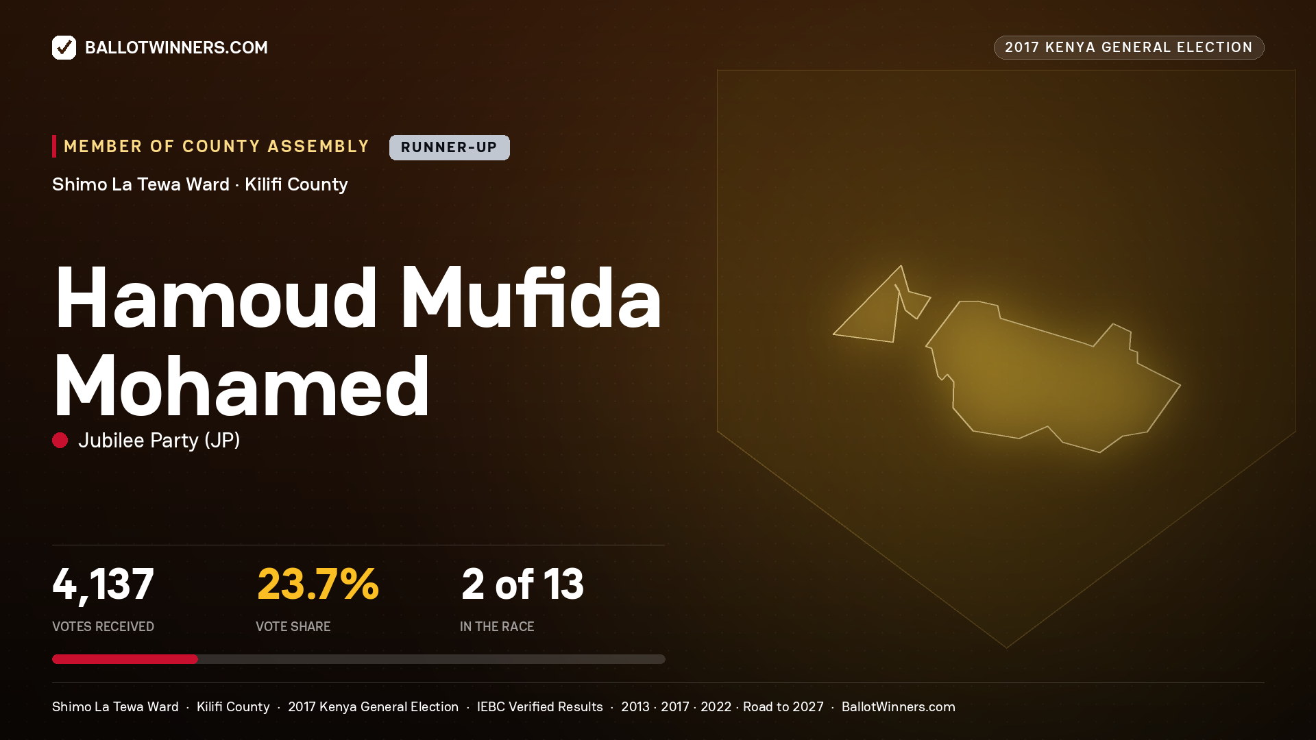 HAMOUD MUFIDA MOHAMED, JUBILEE PARTY, contested Member of County Assembly for SHIMO LA TEWA, 4,137 votes, 2017 Kenya general election.