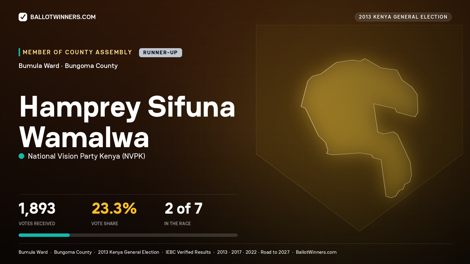 HAMPREY SIFUNA WAMALWA, contested Member of County Assembly for BUMULA, 1,893 votes, 2013 Kenya general election.