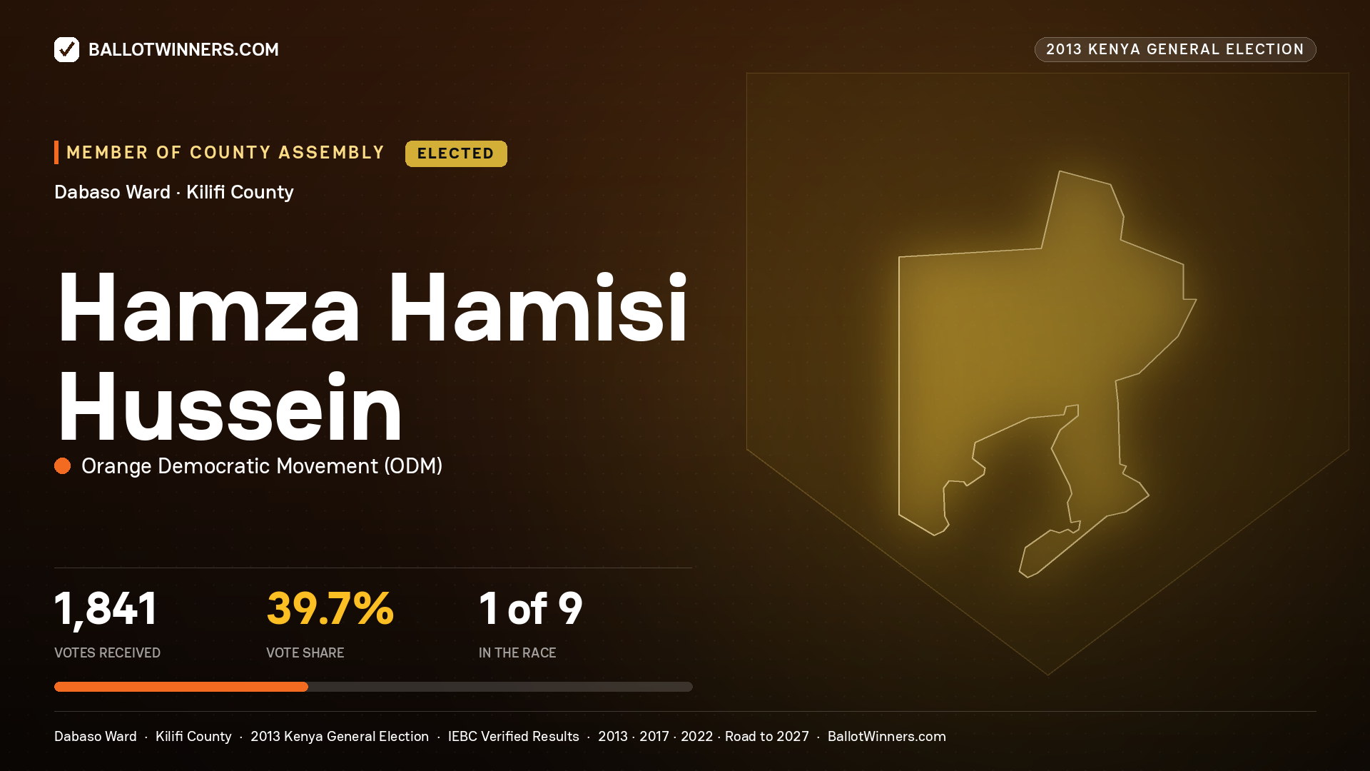 HAMZA HAMISI HUSSEIN, elected Member of County Assembly for DABASO, 1,841 votes, 2013 Kenya general election.