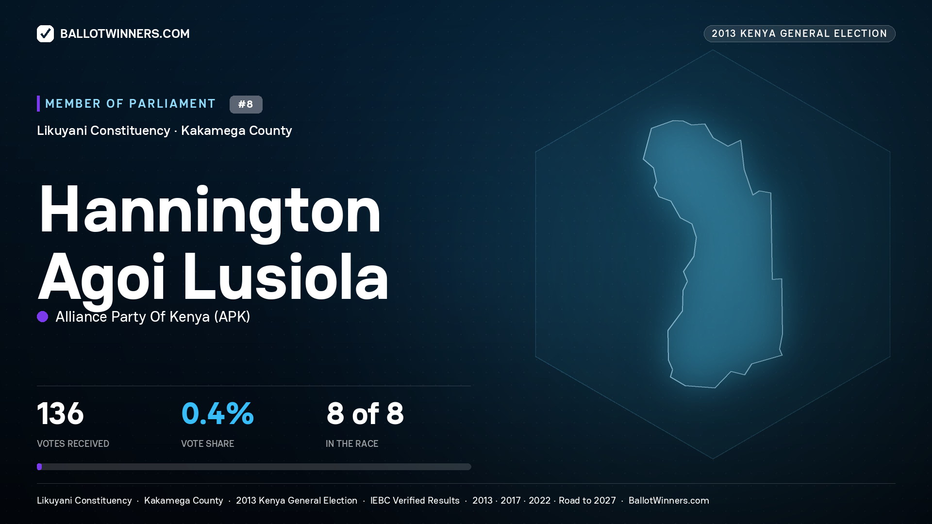 HANNINGTON AGOI
LUSIOLA, contested Member of Parliament for LIKUYANI, 136 votes, 2013 Kenya general election.