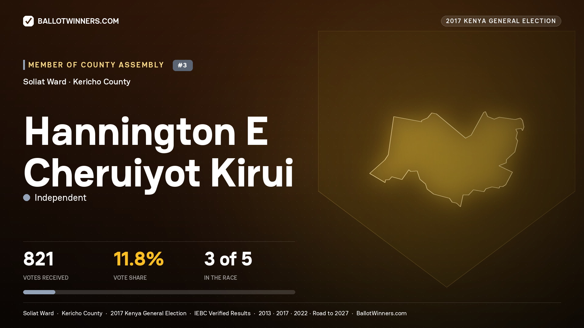 HANNINGTON E CHERUIYOT KIRUI, INDEPENDENT, contested Member of County Assembly for SOLIAT, 821 votes, 2017 Kenya general election.