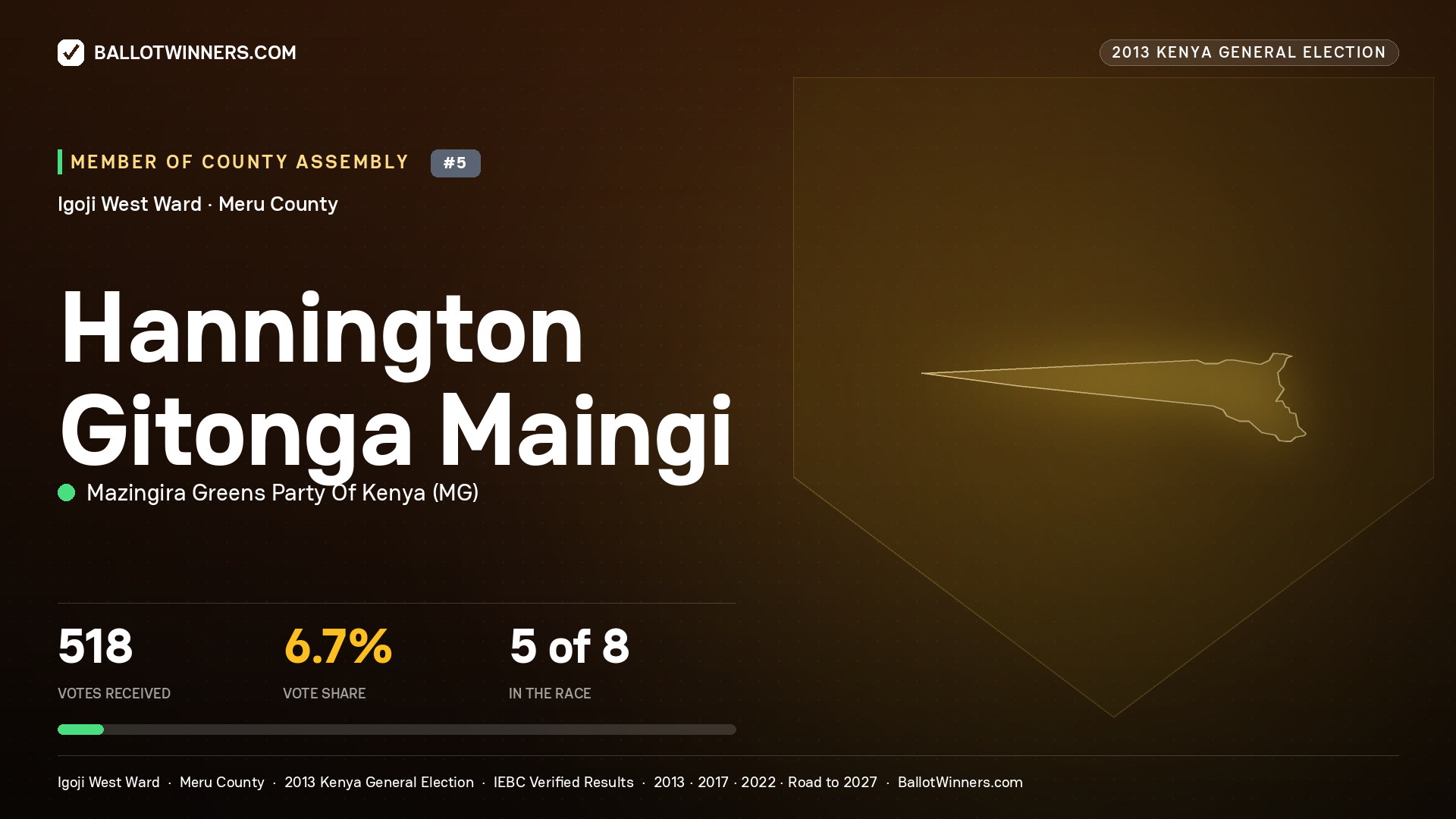 HANNINGTON GITONGA MAINGI, contested Member of County Assembly for IGOJI WEST, 518 votes, 2013 Kenya general election.