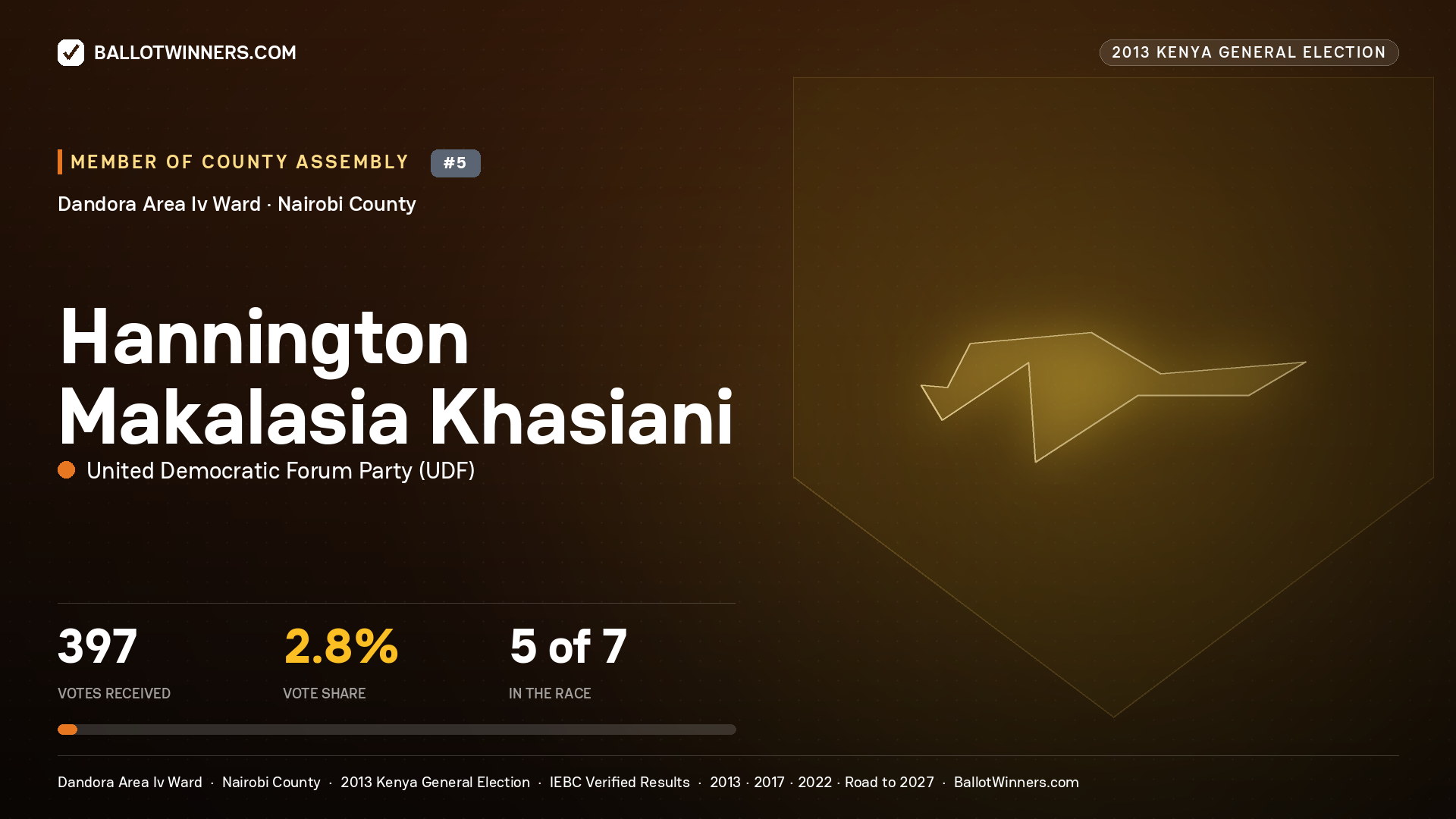 HANNINGTON MAKALASIA KHASIANI, contested Member of County Assembly for DANDORA AREA IV, 397 votes, 2013 Kenya general election.