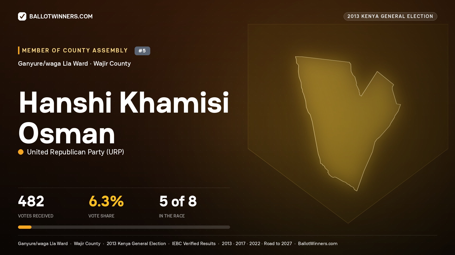 HANSHI   KHAMISI OSMAN, contested Member of County Assembly for GANYURE/WAGA LLA, 482 votes, 2013 Kenya general election.