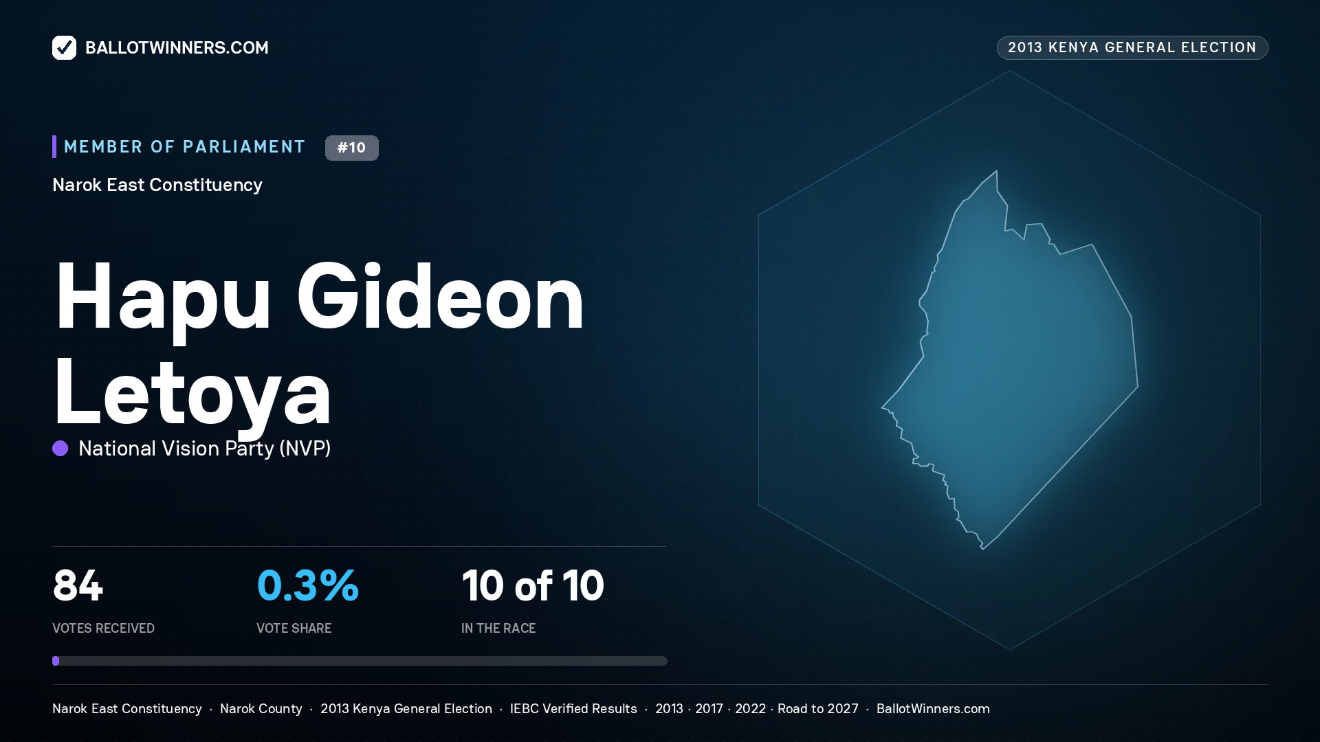 HAPU GIDEON LETOYA, contested Member of Parliament for NAROK EAST, 84 votes, 2013 Kenya general election.