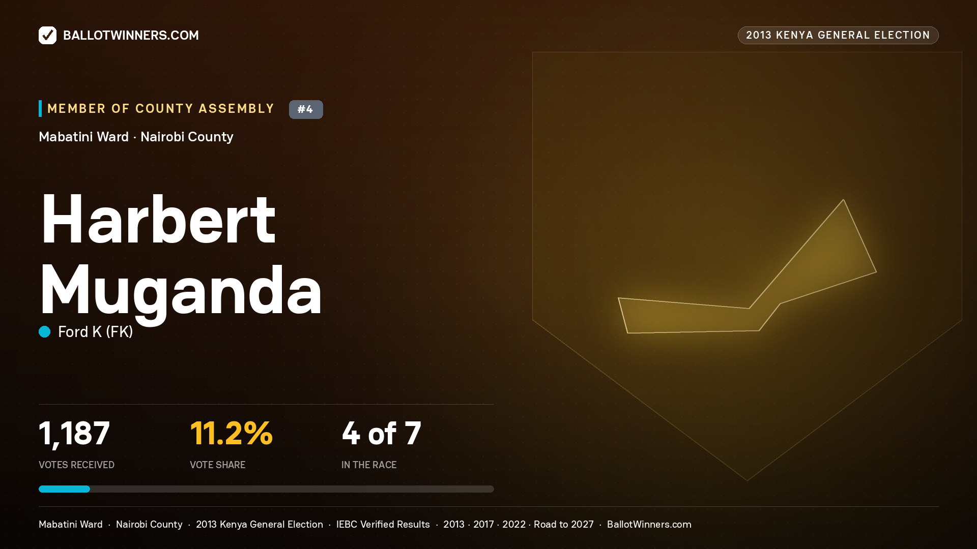 HARBERT MUGANDA, contested Member of County Assembly for MABATINI, 1,187 votes, 2013 Kenya general election.