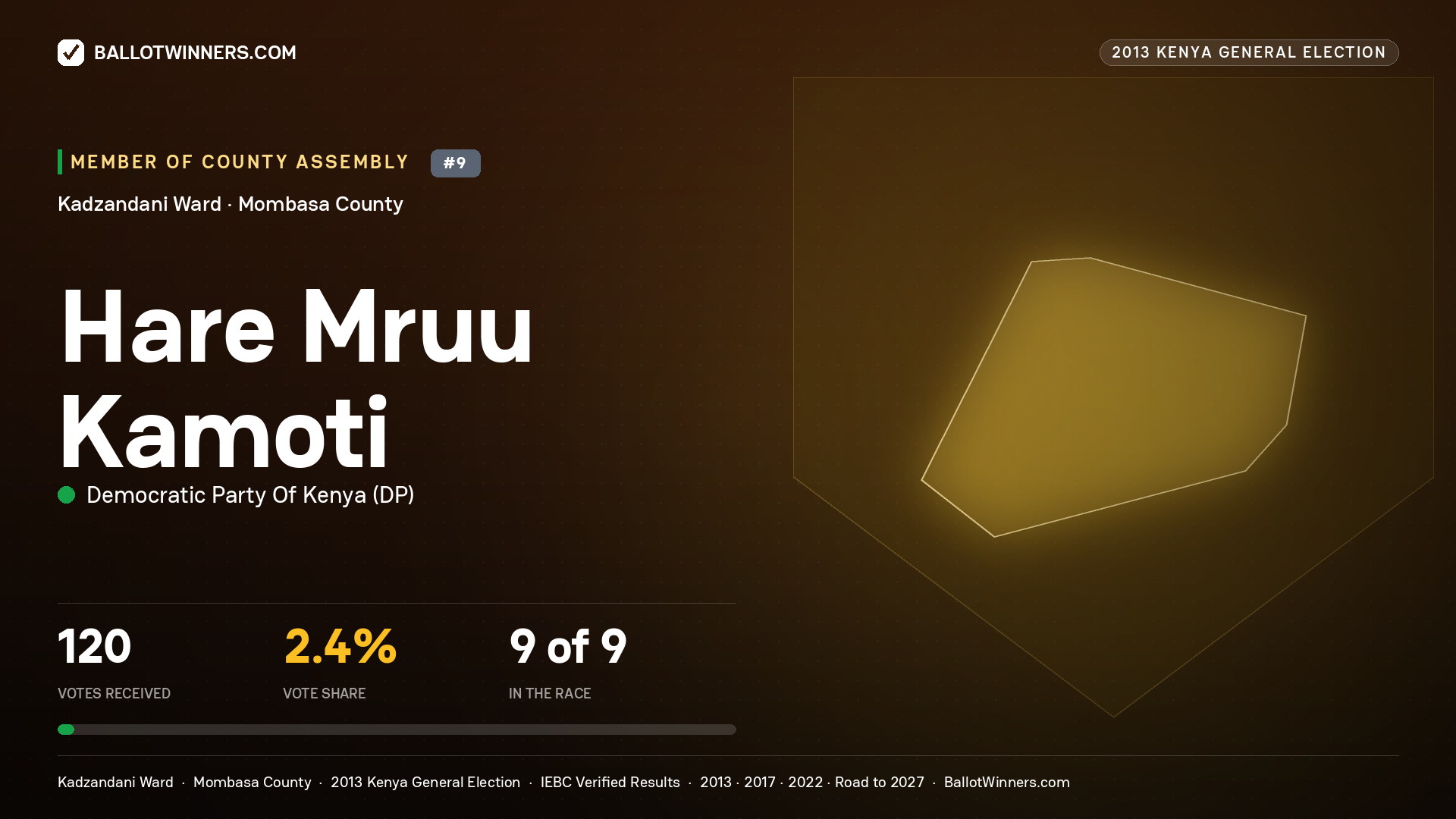 HARE MRUU KAMOTI, contested Member of County Assembly for KADZANDANI, 120 votes, 2013 Kenya general election.