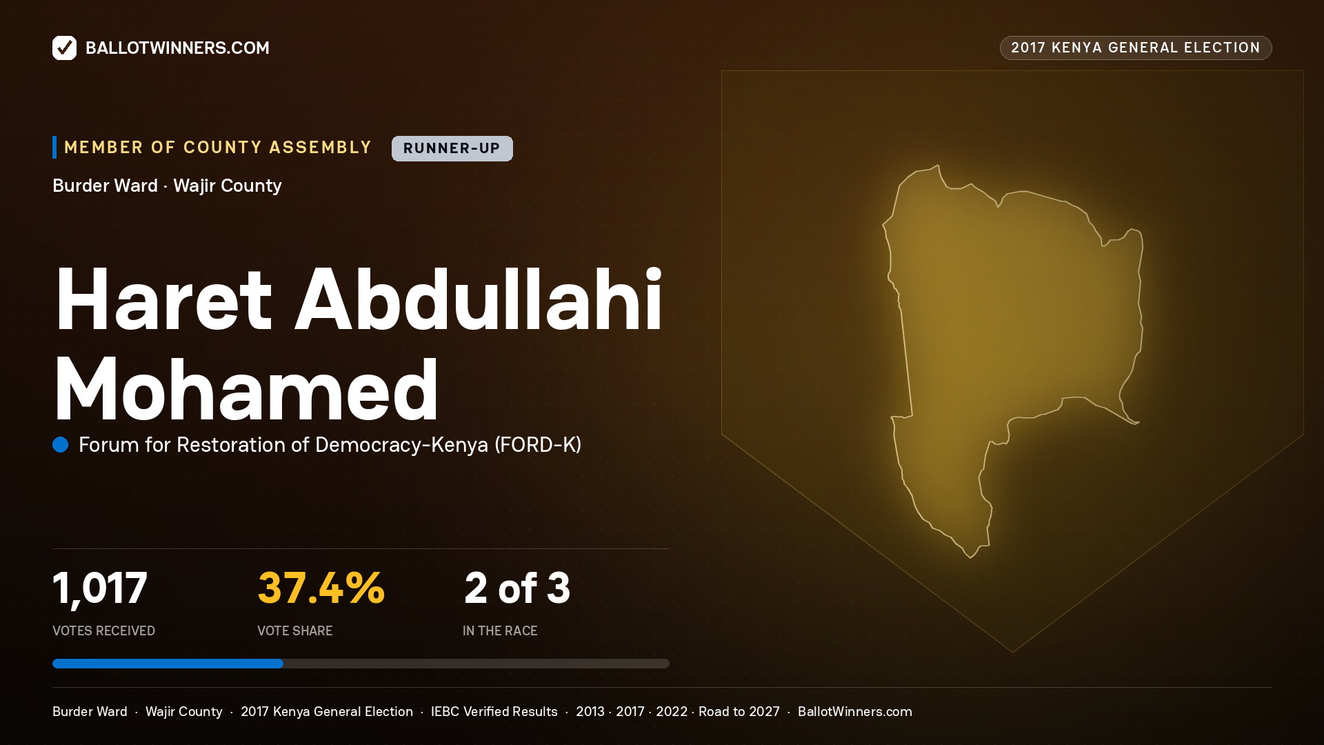 HARET ABDULLAHI
MOHAMED, FORUM FOR RESTORATION OF
DEMOCRACY-KENYA, contested Member of County Assembly for BURDER, 1,017 votes, 2017 Kenya general election.