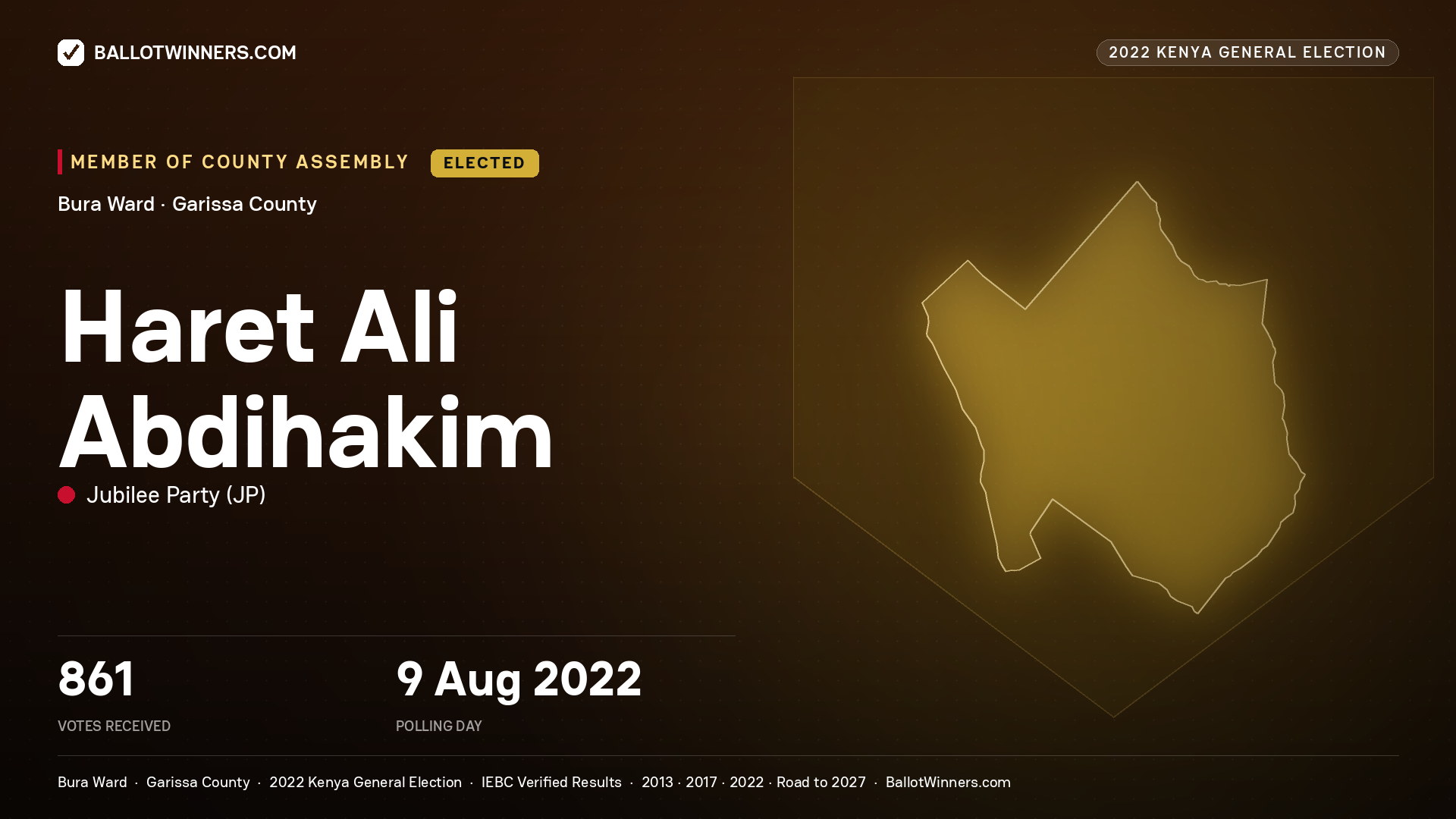 Haret Ali Abdihakim, Jubilee Party, elected Member of County Assembly for Bura, 861 votes, 2022 Kenya general election.