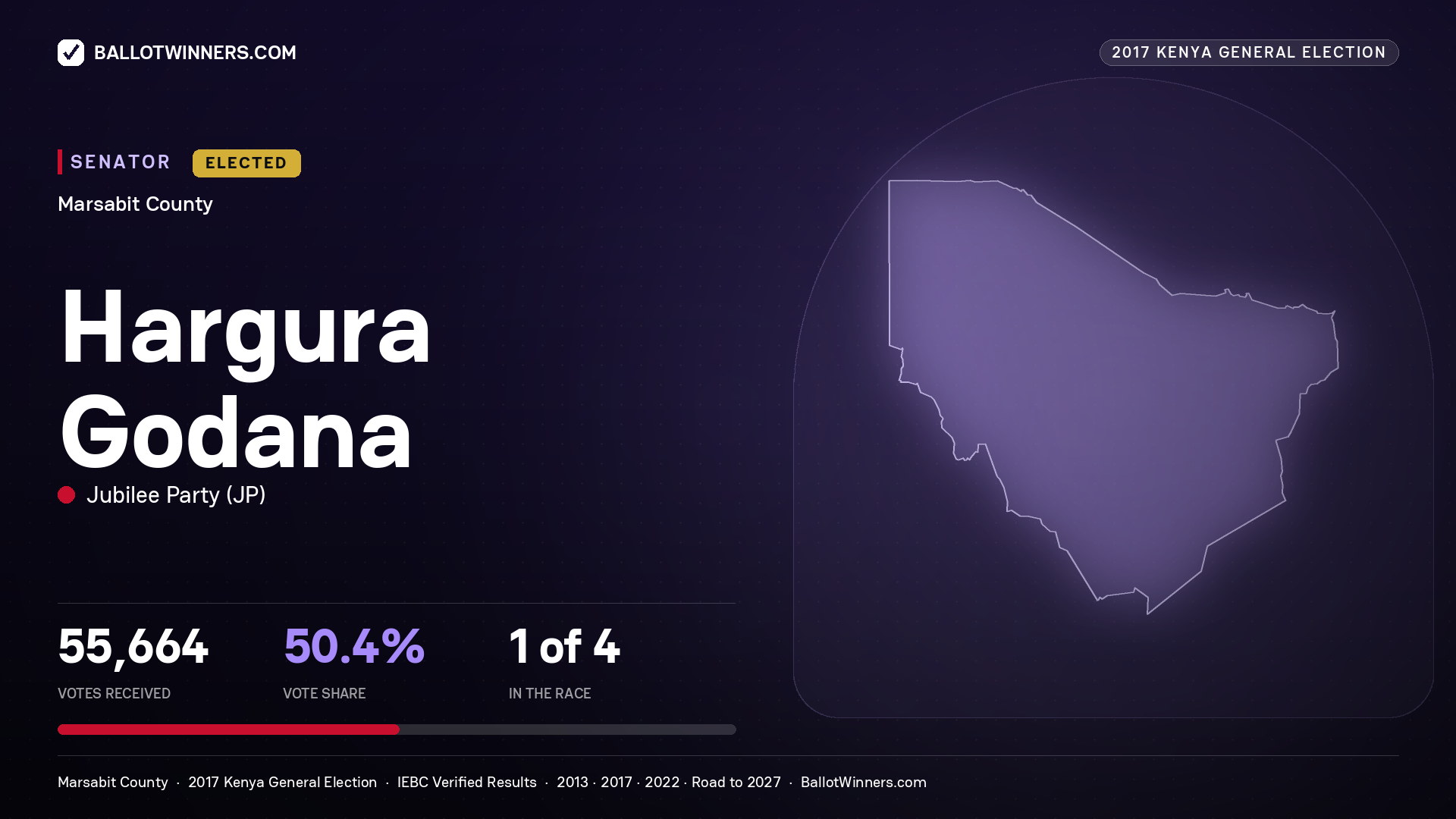 HARGURA GODANA, JUBILEE PARTY, elected Senator for MARSABIT, 55,664 votes, 2017 Kenya general election.