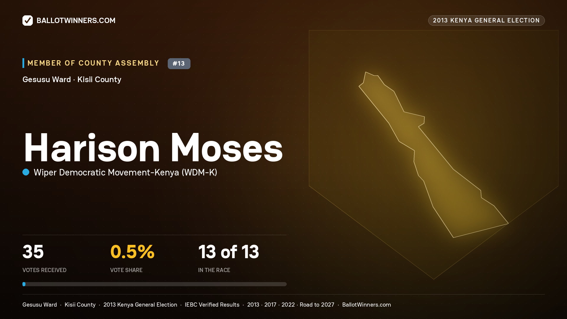 HARISON MOSES, contested Member of County Assembly for GESUSU, 35 votes, 2013 Kenya general election.