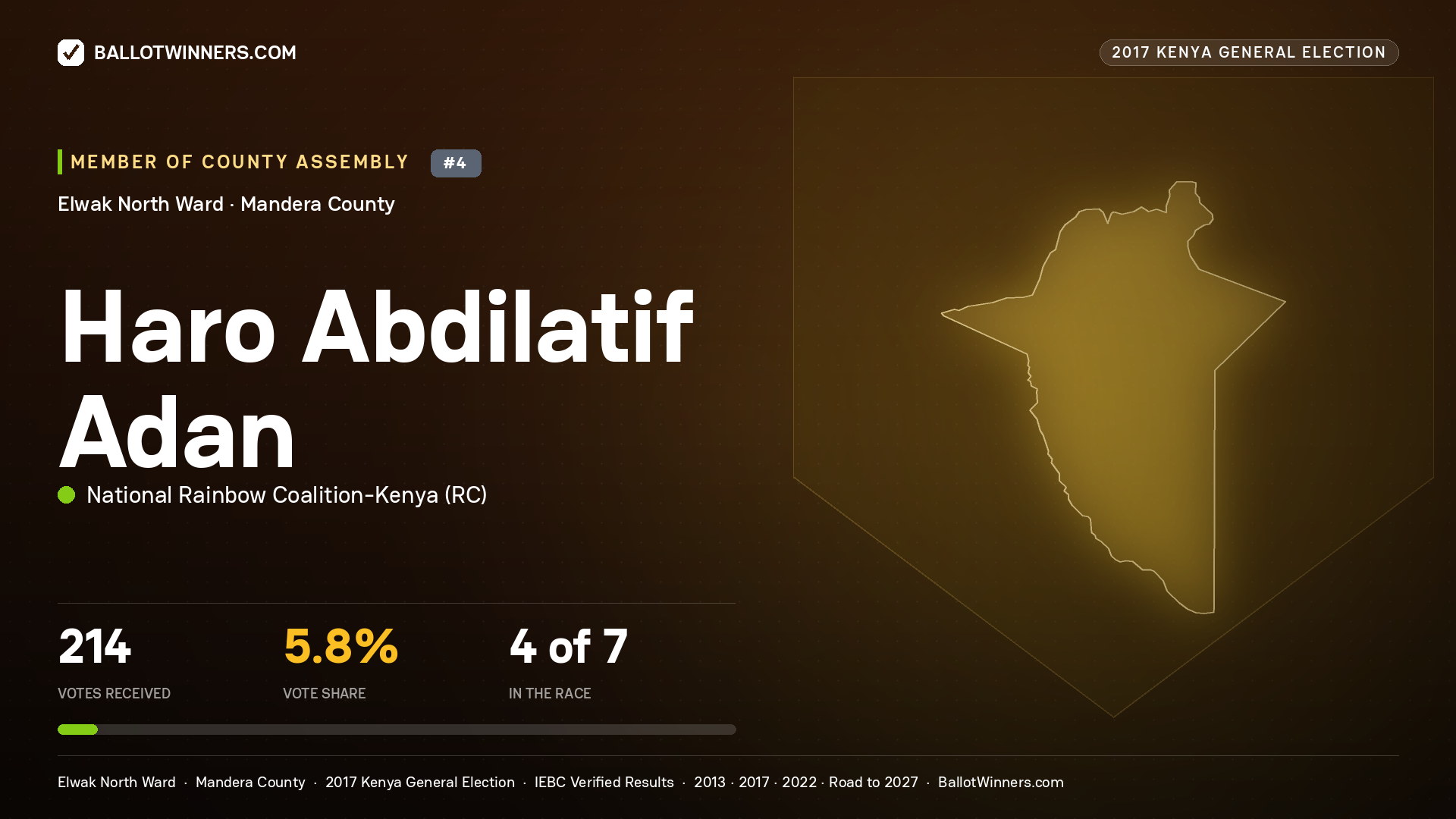 HARO ABDILATIF ADAN, NATIONAL RAINBOW COALITION- KENYA, contested Member of County Assembly for ELWAK NORTH, 214 votes, 2017 Kenya general election.