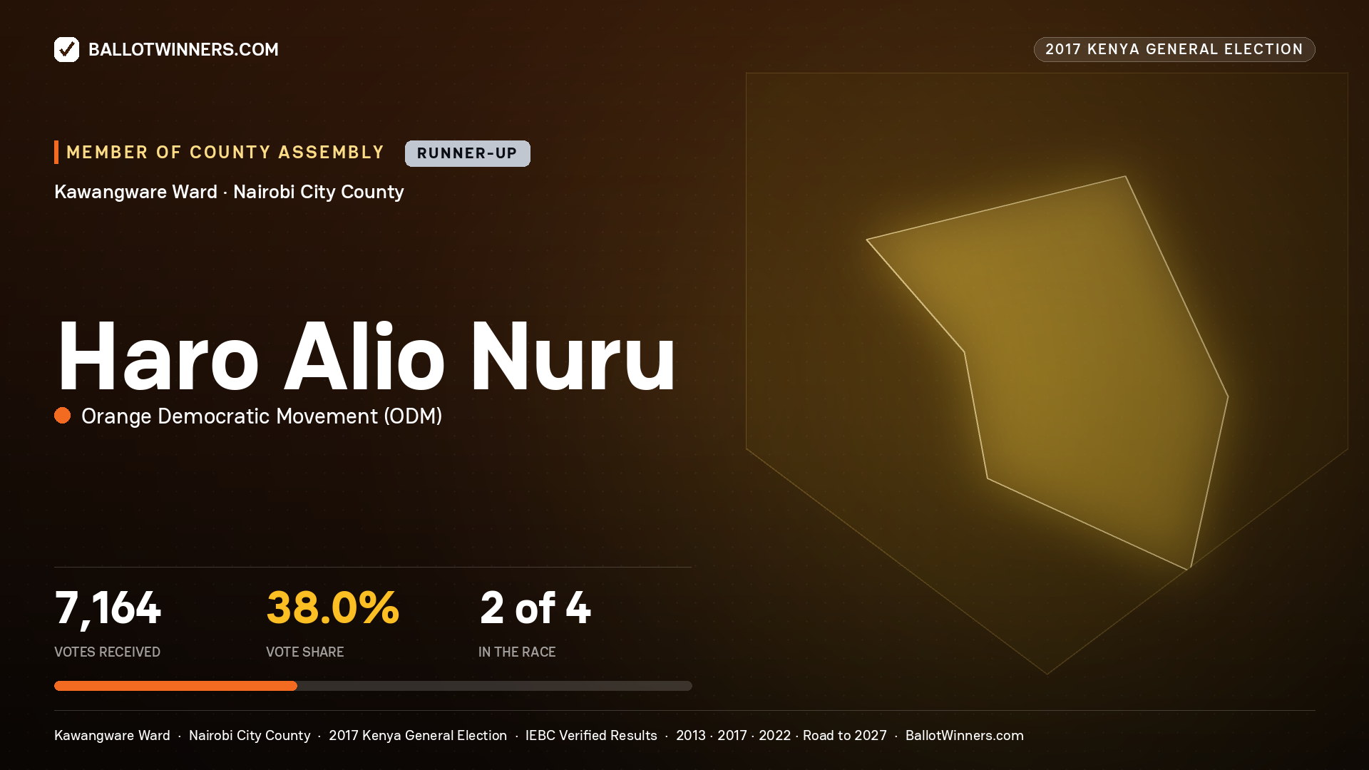 HARO ALIO NURU, ORANGE DEMOCRATIC MOVEMENT, contested Member of County Assembly for KAWANGWARE, 7,164 votes, 2017 Kenya general election.