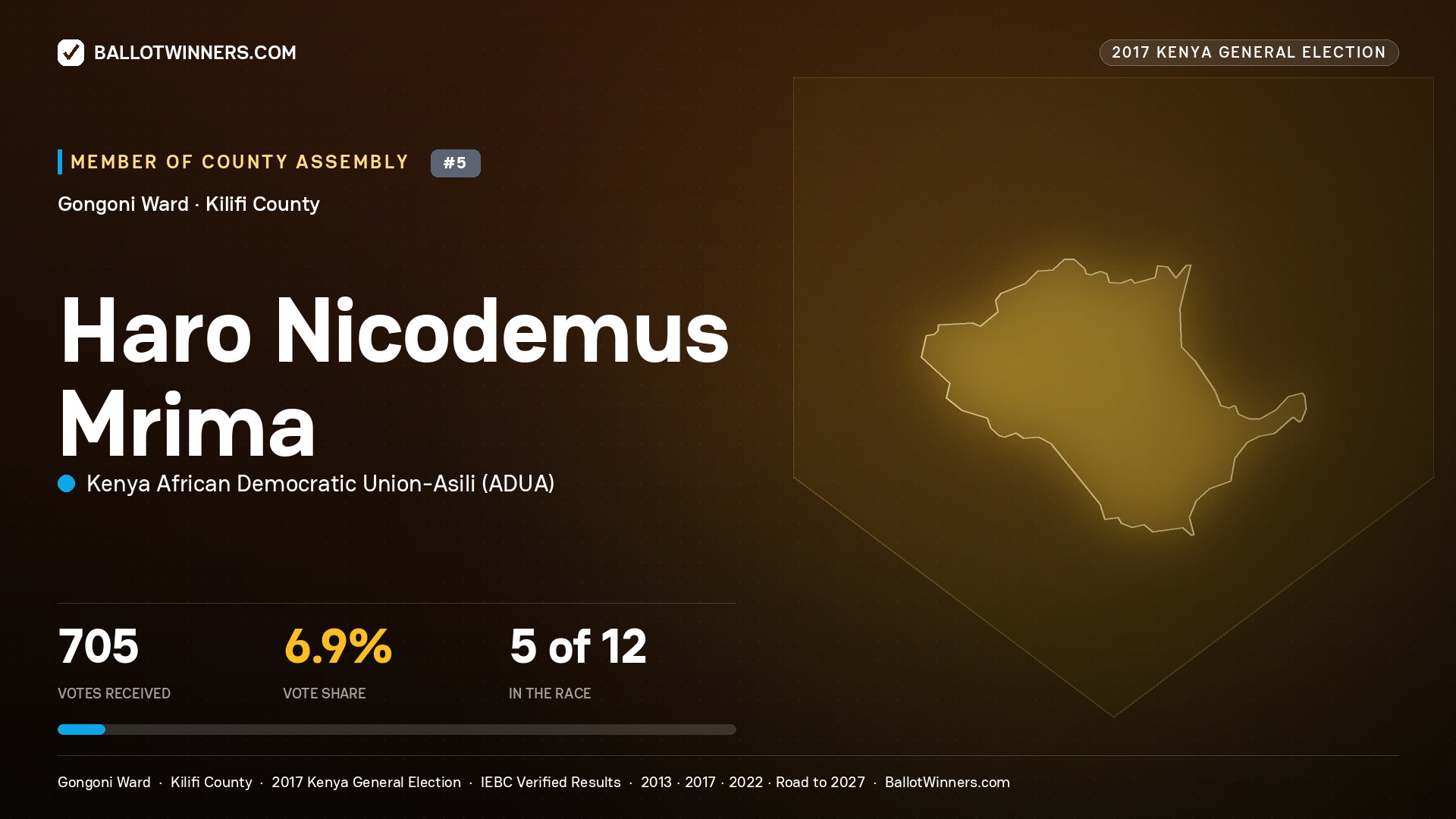 HARO NICODEMUS MRIMA, KENYA AFRICAN DEMOCRATIC
UNION-ASILI, contested Member of County Assembly for GONGONI, 705 votes, 2017 Kenya general election.