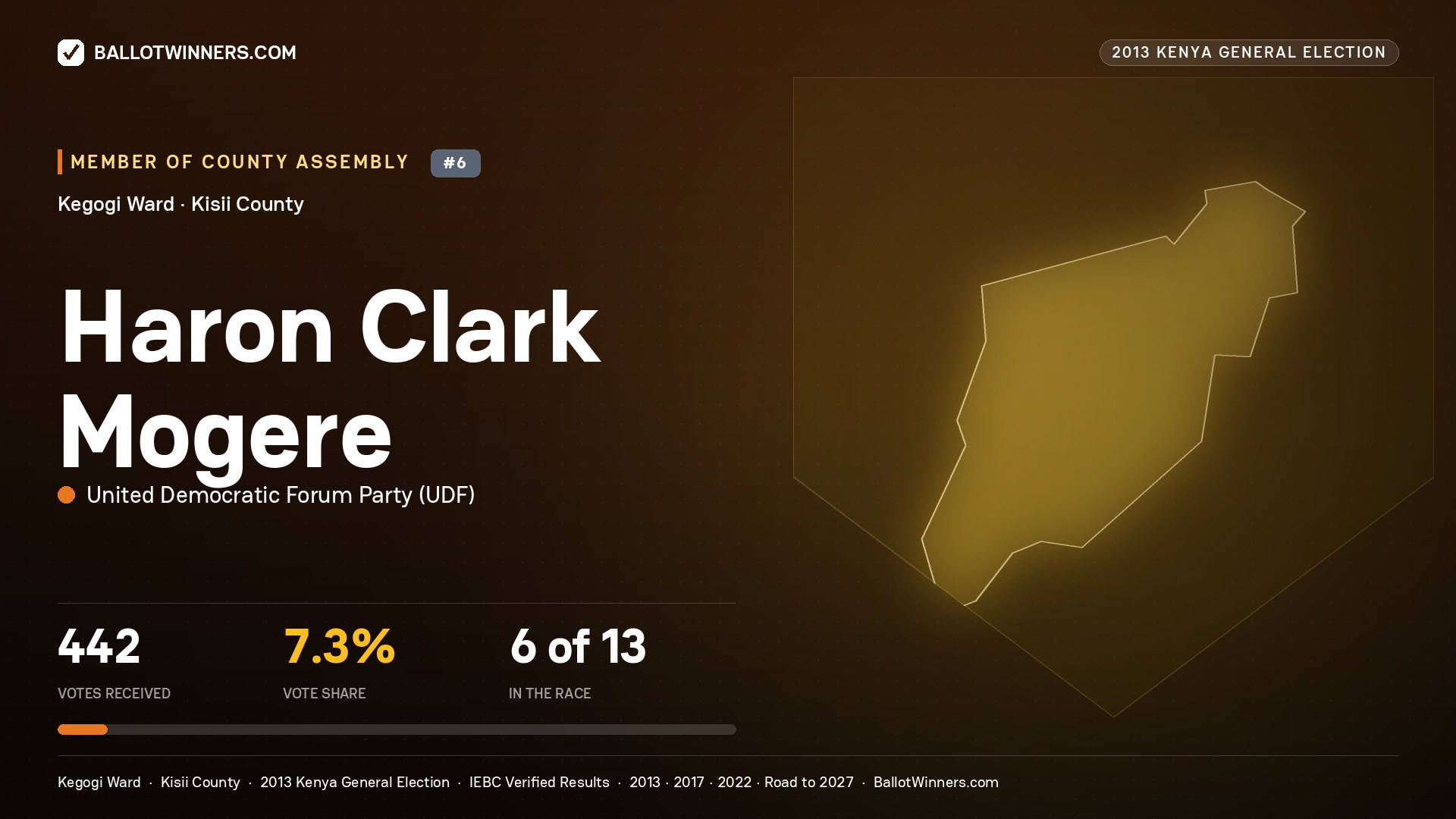 HARON CLARK MOGERE, contested Member of County Assembly for KEGOGI, 442 votes, 2013 Kenya general election.