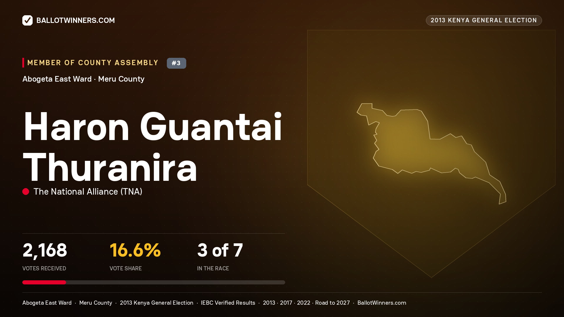 HARON GUANTAI THURANIRA, contested Member of County Assembly for ABOGETA EAST, 2,168 votes, 2013 Kenya general election.