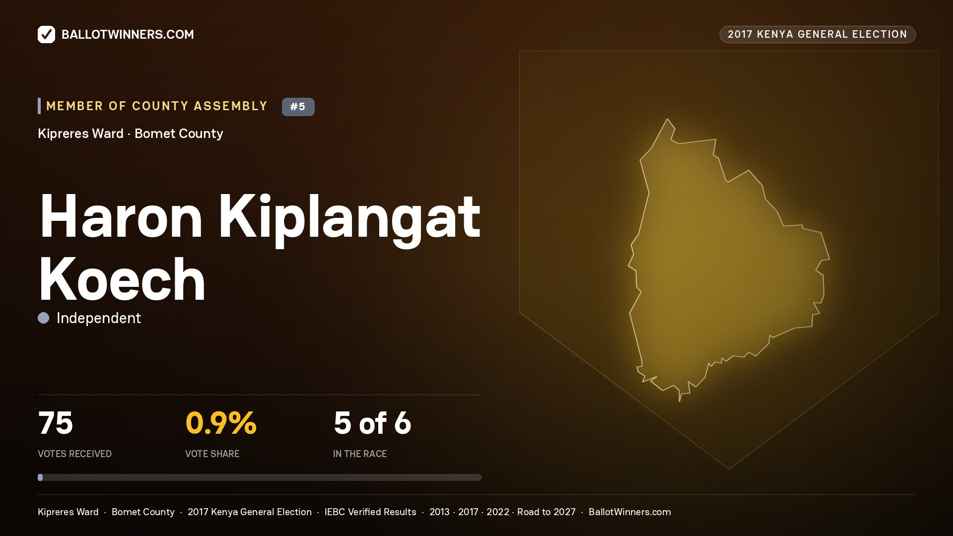 HARON KIPLANGAT KOECH, INDEPENDENT, contested Member of County Assembly for KIPRERES, 75 votes, 2017 Kenya general election.