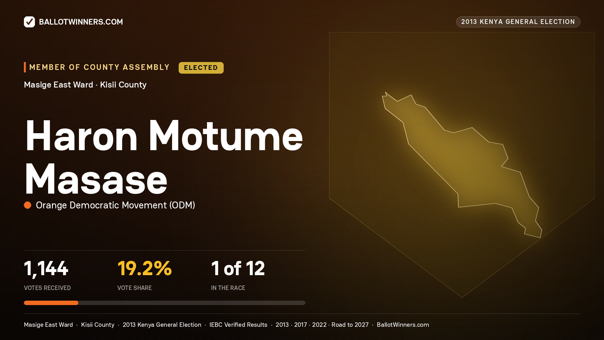 HARON MOTUME MASASE, elected Member of County Assembly for MASIGE EAST, 1,144 votes, 2013 Kenya general election.
