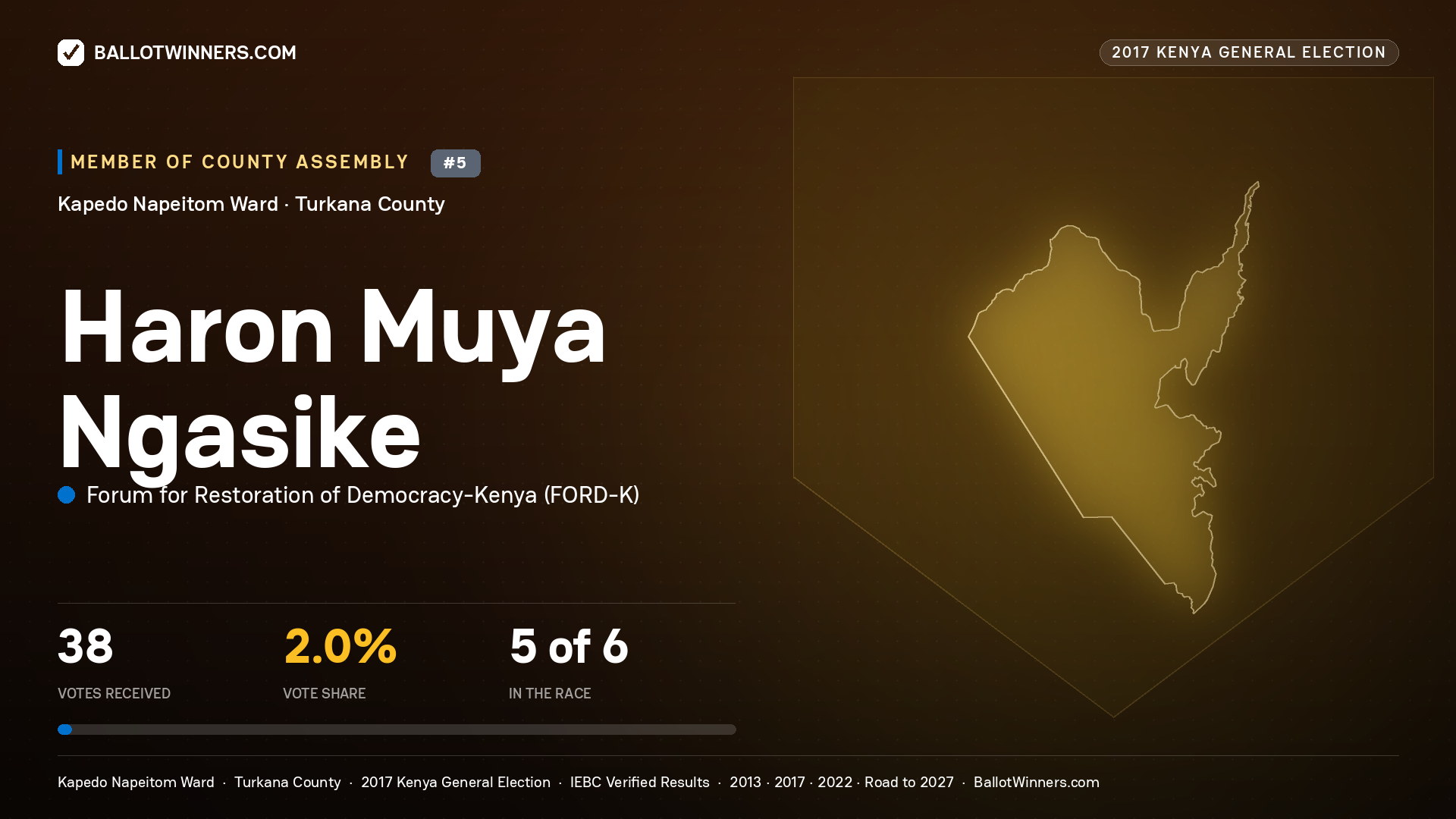 HARON MUYA NGASIKE, FORUM FOR RESTORATION OF DEMOCRACY-KENYA, contested Member of County Assembly for KAPEDO NAPEITOM, 38 votes, 2017 Kenya general election.