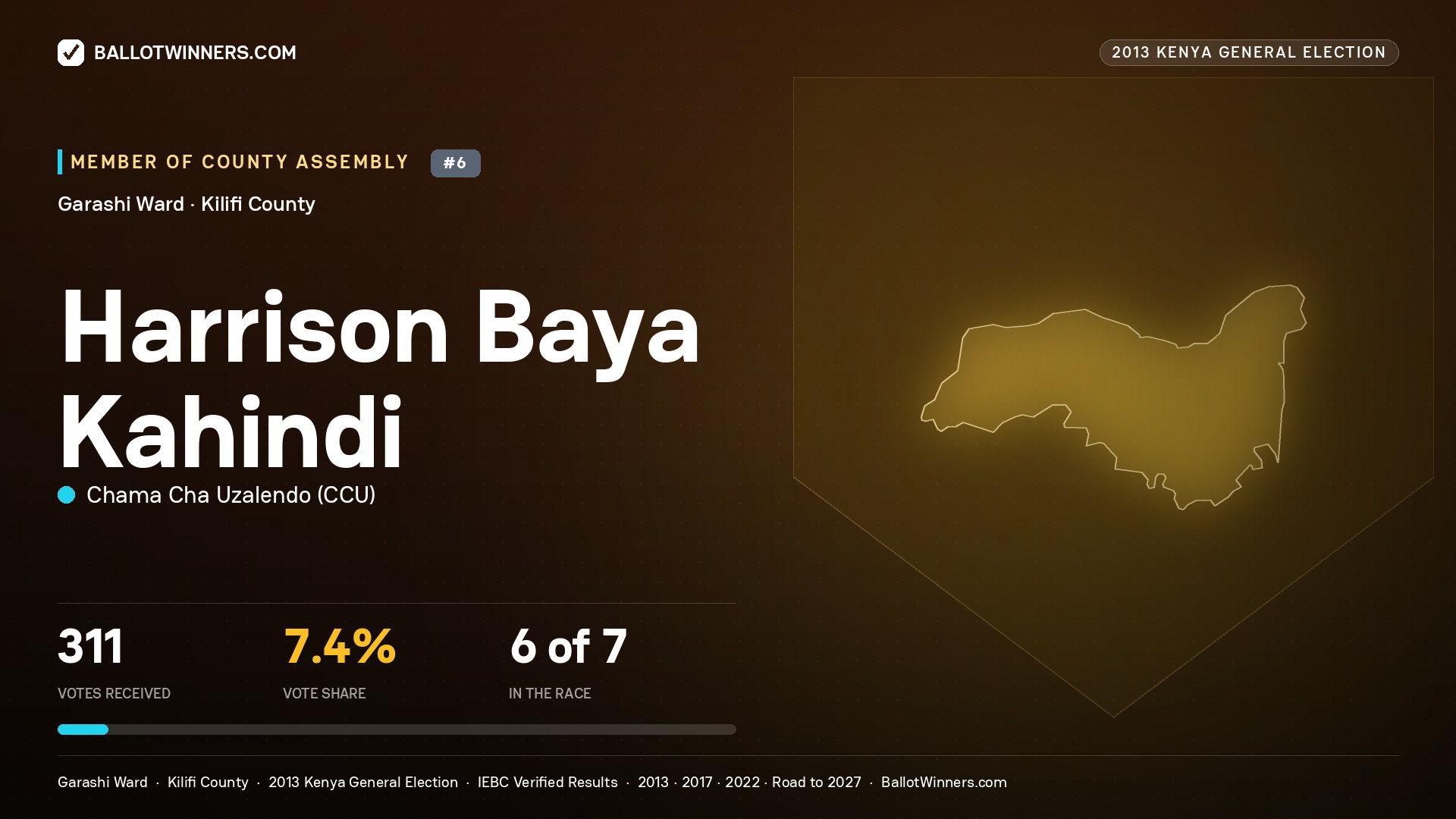 HARRISON BAYA KAHINDI, contested Member of County Assembly for GARASHI, 311 votes, 2013 Kenya general election.