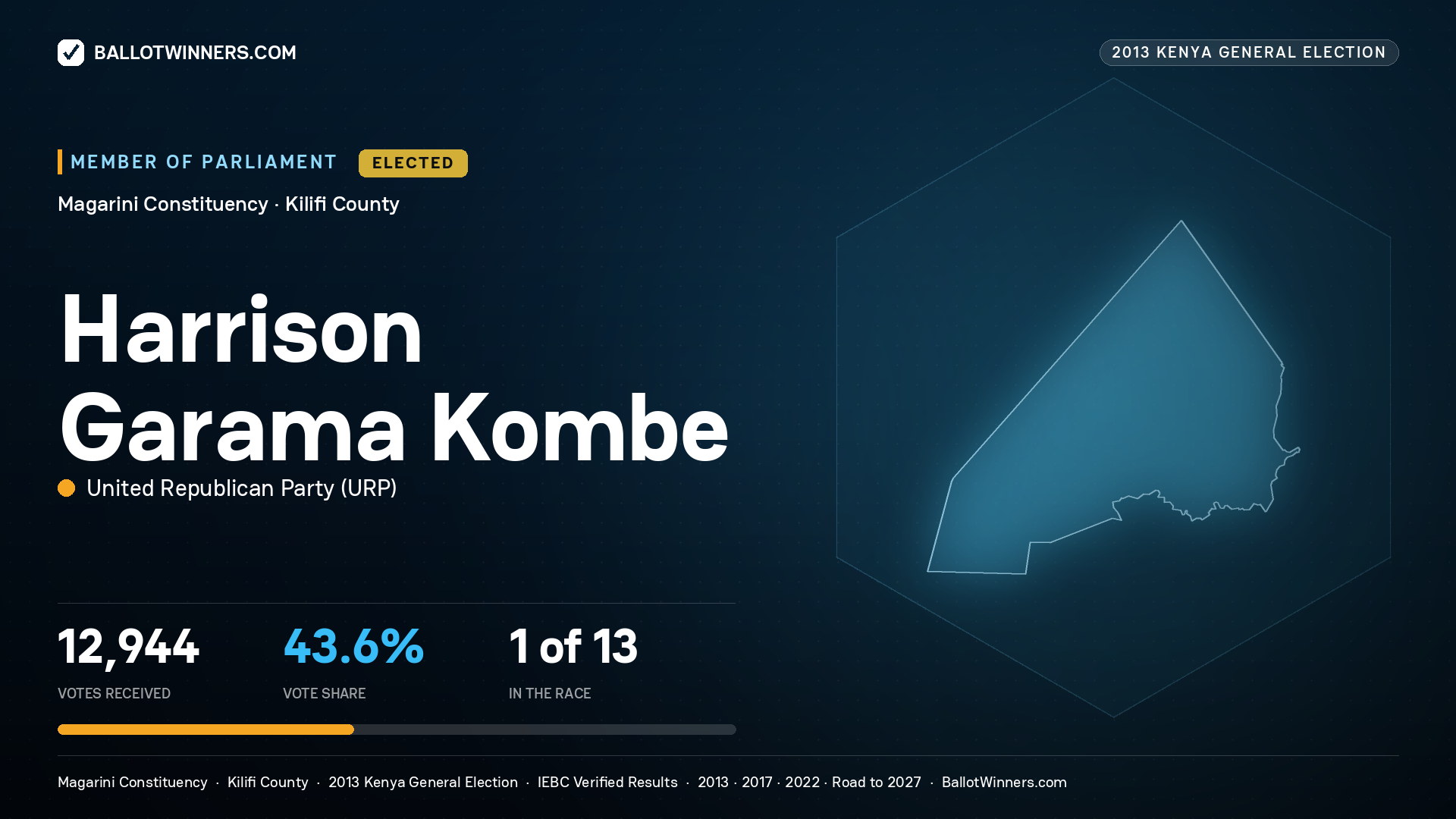 HARRISON GARAMA KOMBE, elected Member of Parliament for MAGARINI, 12,944 votes, 2013 Kenya general election.