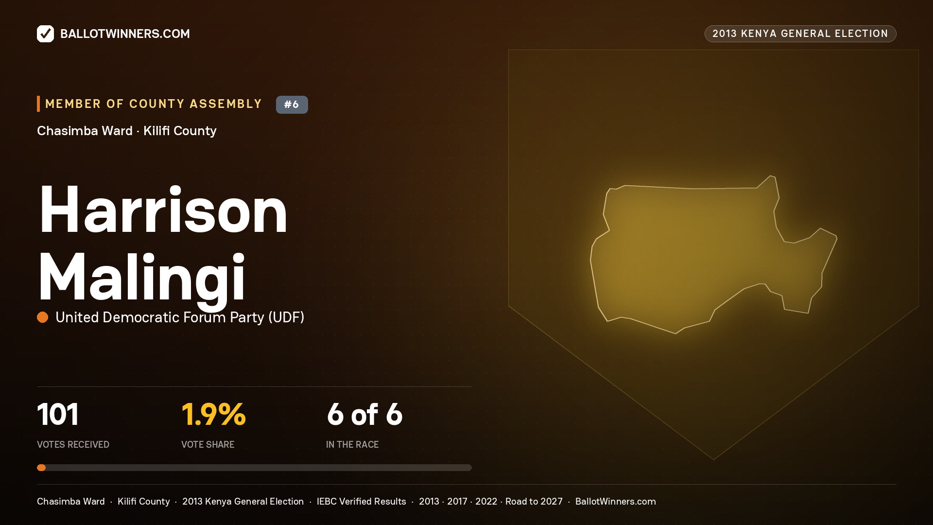 HARRISON MALINGI, contested Member of County Assembly for CHASIMBA, 101 votes, 2013 Kenya general election.