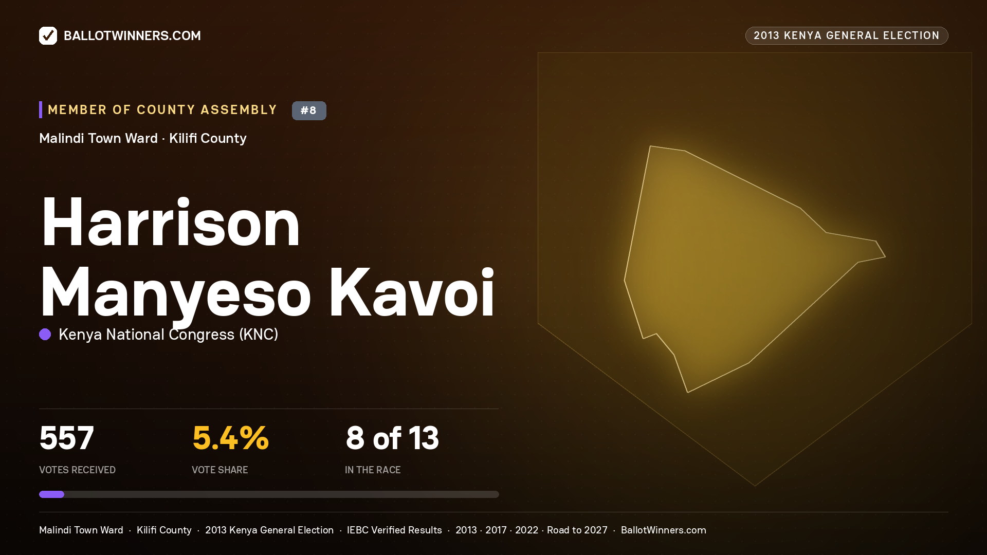 HARRISON MANYESO KAVOI, contested Member of County Assembly for MALINDI TOWN, 557 votes, 2013 Kenya general election.