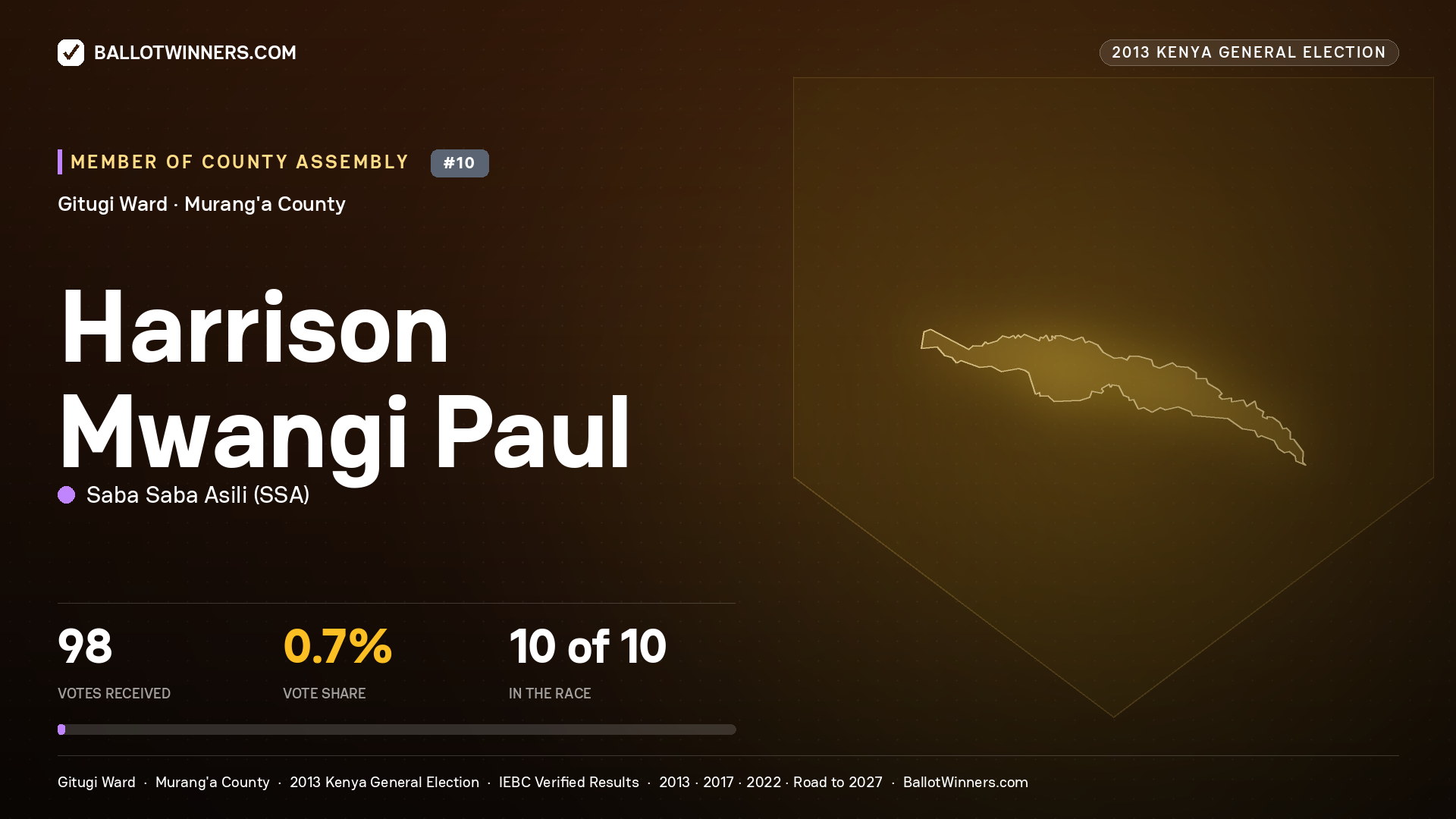 HARRISON MWANGI PAUL, contested Member of County Assembly for GITUGI, 98 votes, 2013 Kenya general election.