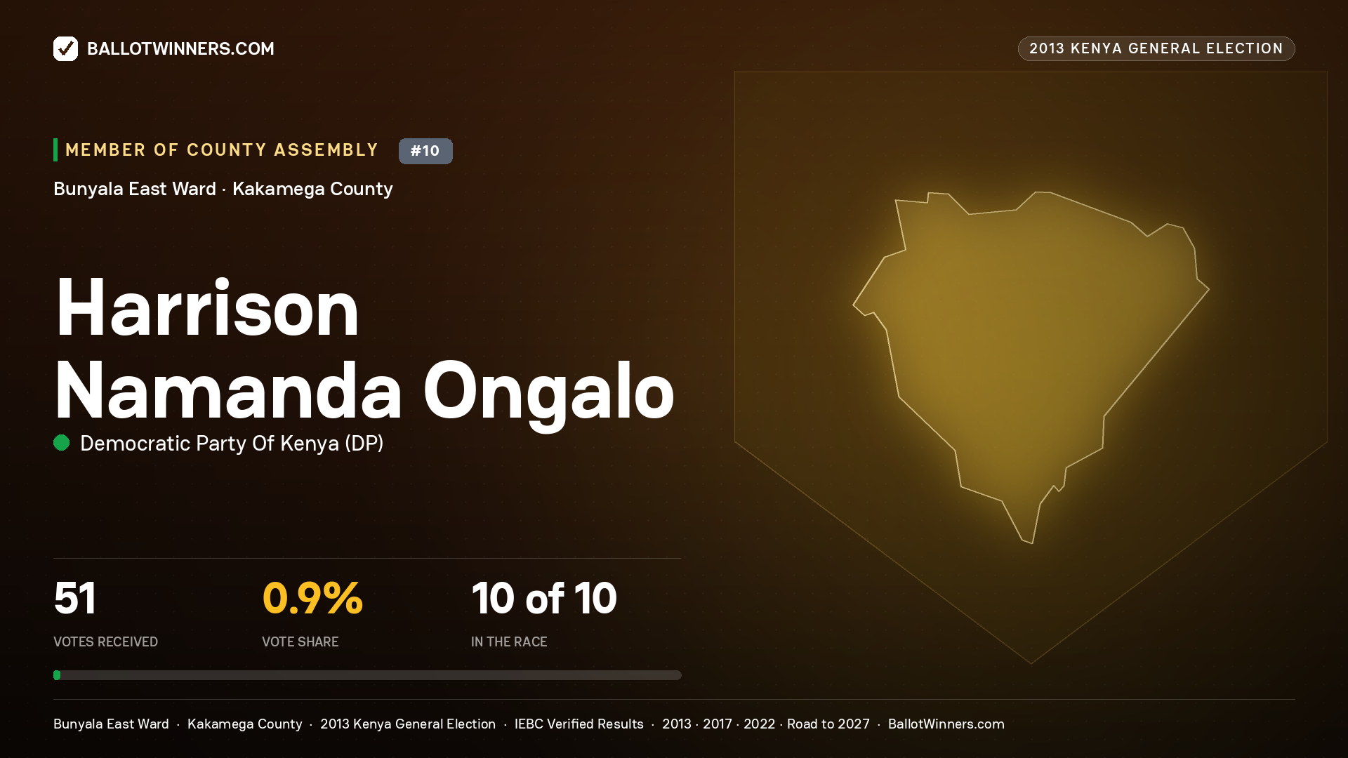 HARRISON NAMANDA ONGALO, contested Member of County Assembly for BUNYALA EAST, 51 votes, 2013 Kenya general election.
