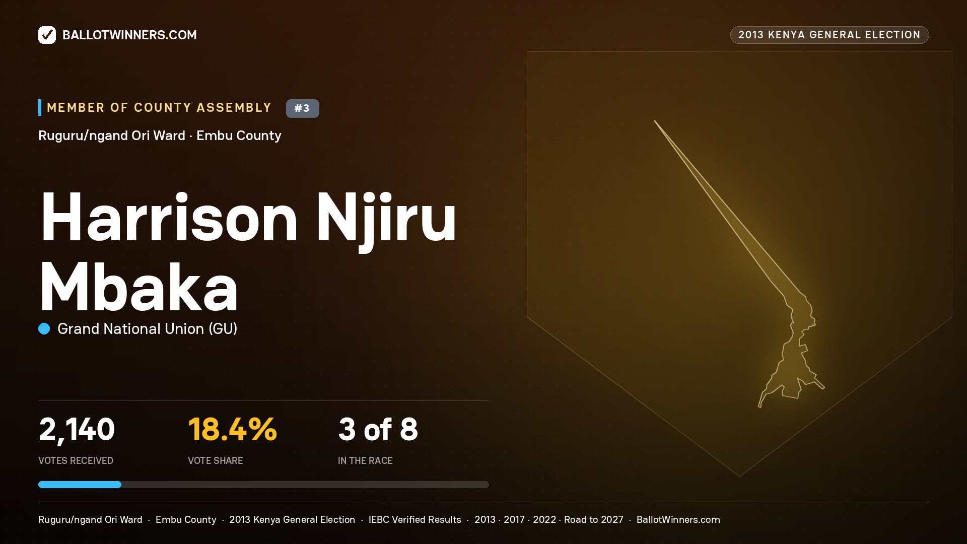HARRISON NJIRU MBAKA, contested Member of County Assembly for RUGURU/NGAND ORI, 2,140 votes, 2013 Kenya general election.