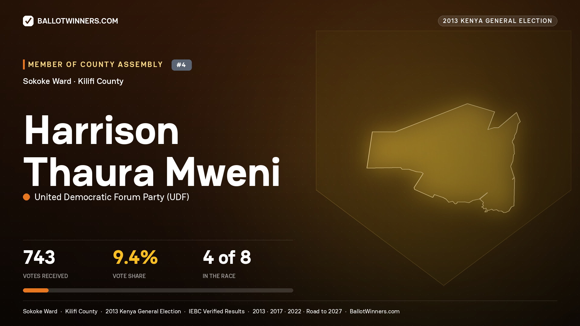 HARRISON THAURA MWENI, contested Member of County Assembly for SOKOKE, 743 votes, 2013 Kenya general election.