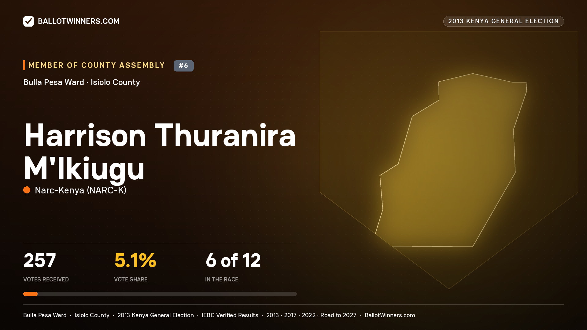 HARRISON THURANIRA
M'IKIUGU, contested Member of County Assembly for BULLA PESA, 257 votes, 2013 Kenya general election.