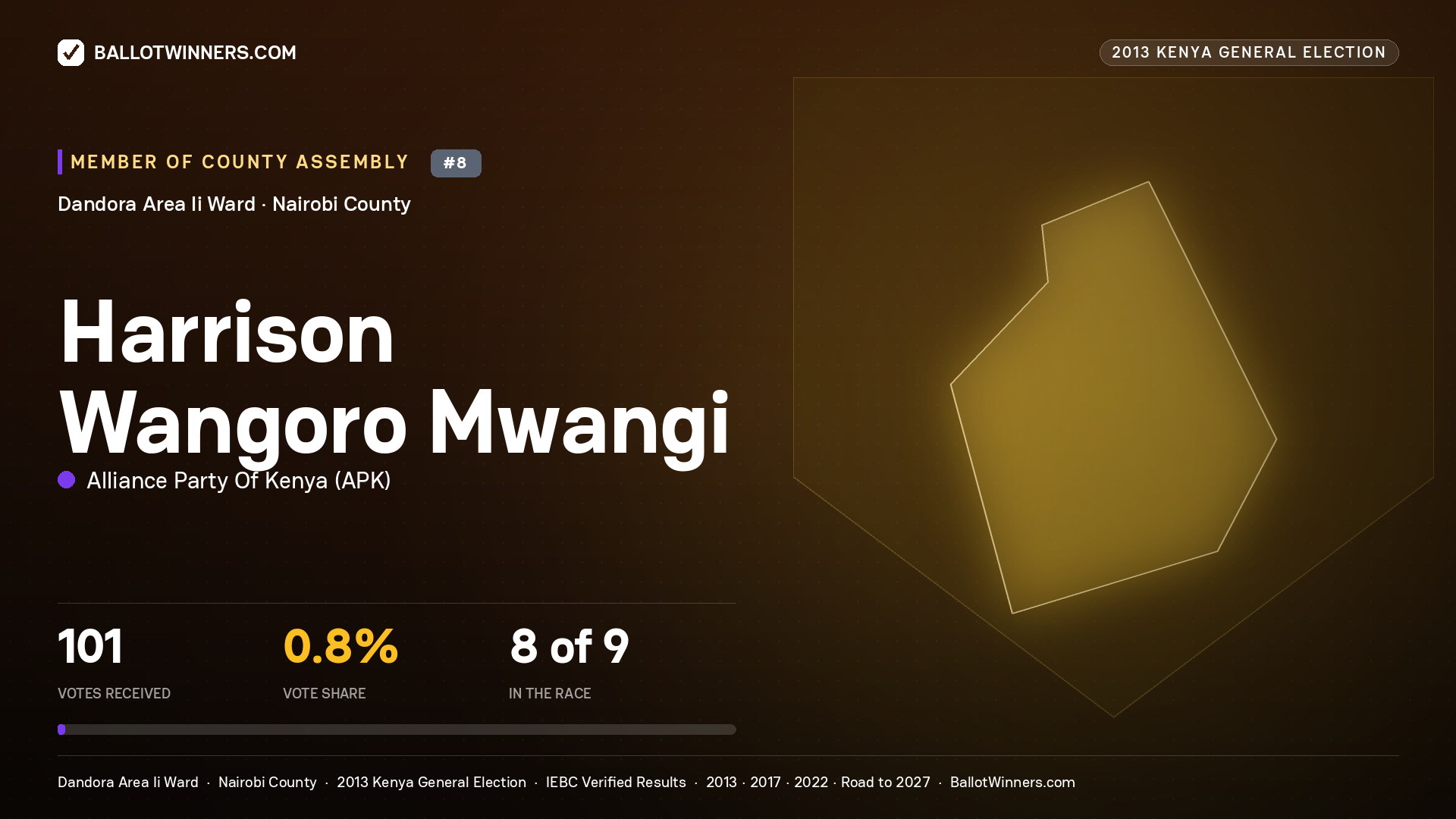 HARRISON WANGORO MWANGI, contested Member of County Assembly for DANDORA AREA II, 101 votes, 2013 Kenya general election.