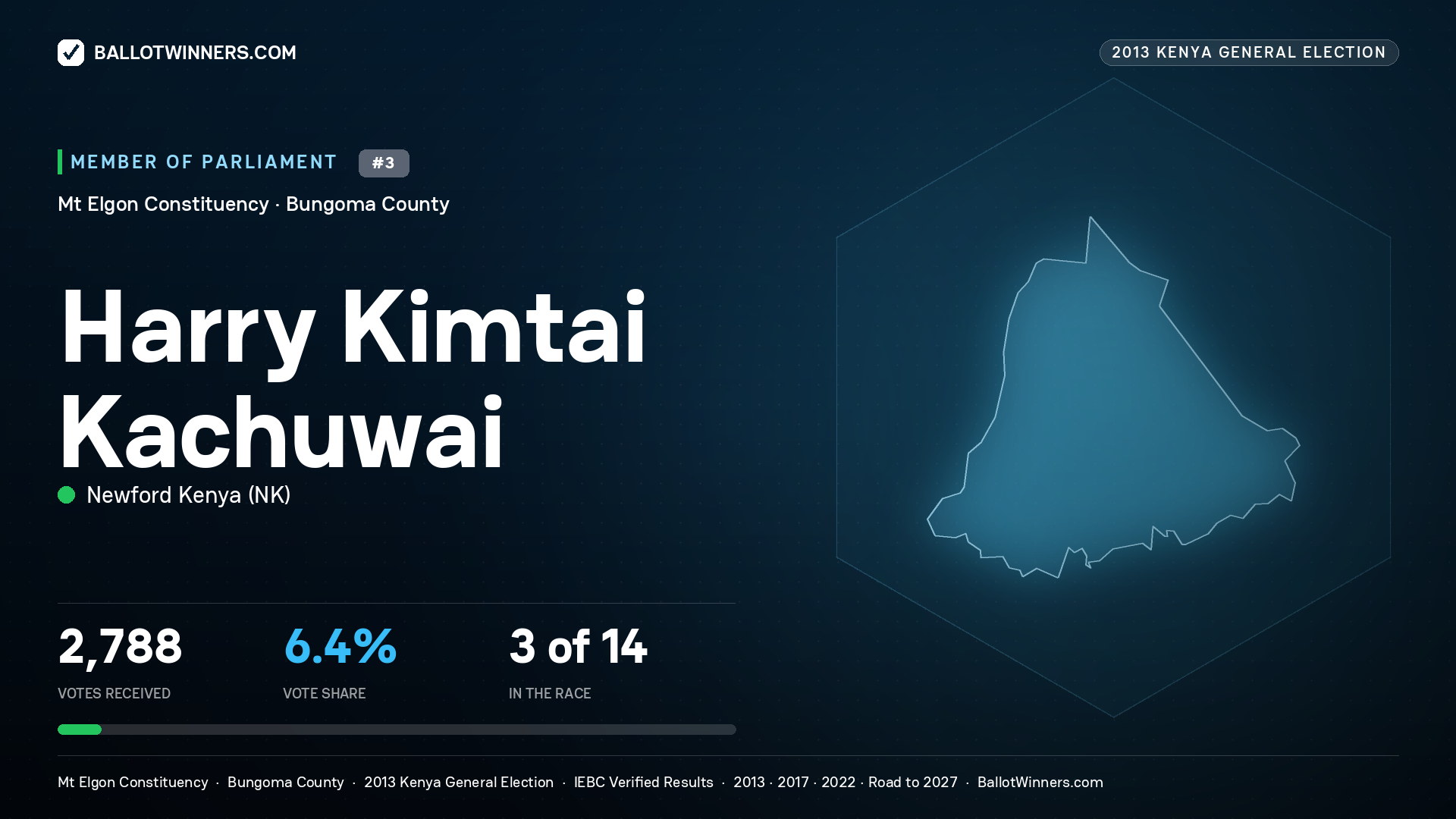 HARRY KIMTAI KACHUWAI, contested Member of Parliament for MT ELGON, 2,788 votes, 2013 Kenya general election.