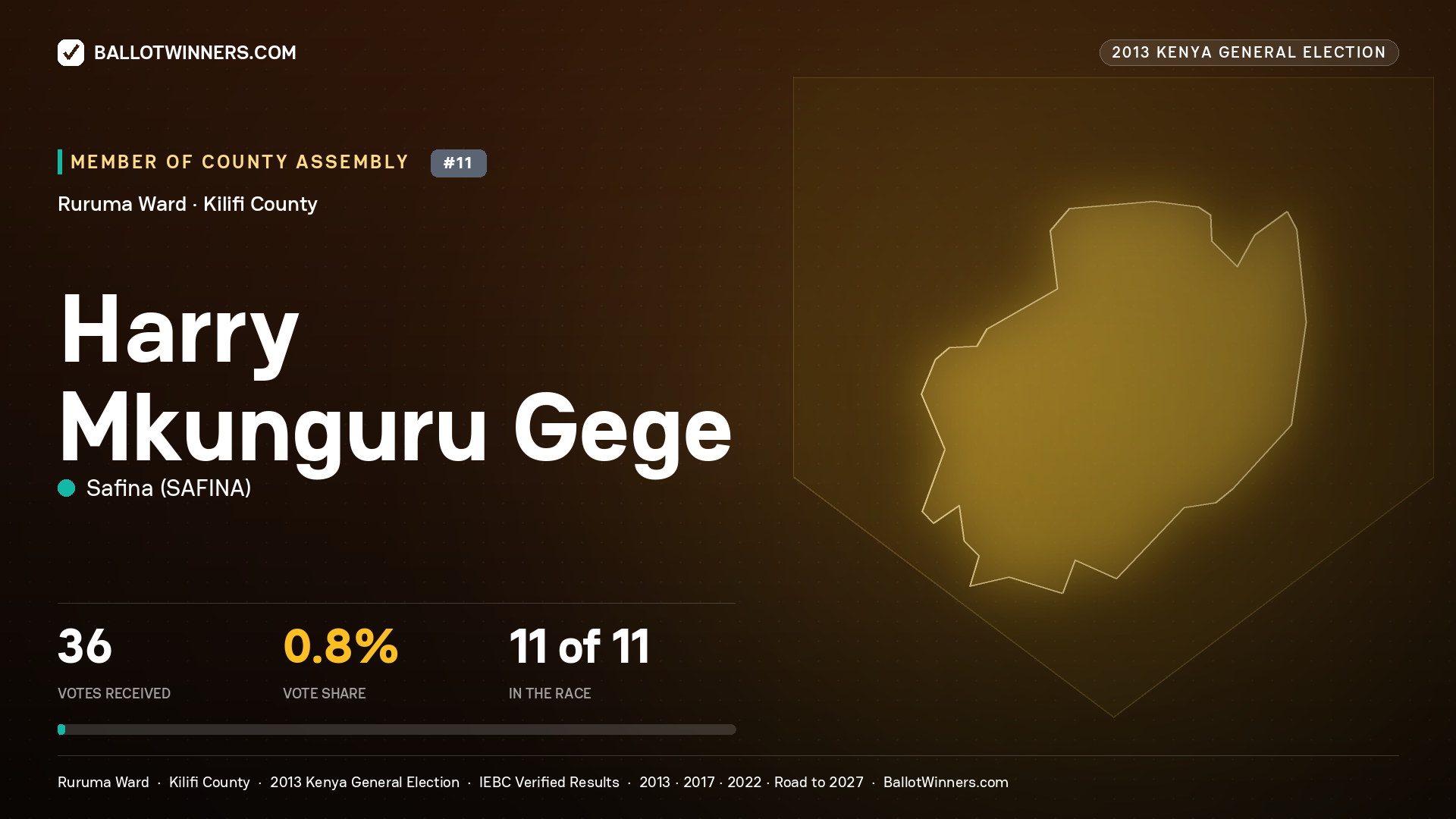 HARRY MKUNGURU GEGE, contested Member of County Assembly for RURUMA, 36 votes, 2013 Kenya general election.