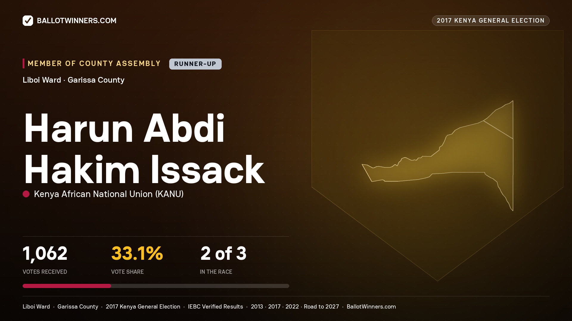HARUN ABDI HAKIM ISSACK, KENYA AFRICAN NATIONAL UNION, contested Member of County Assembly for LIBOI, 1,062 votes, 2017 Kenya general election.