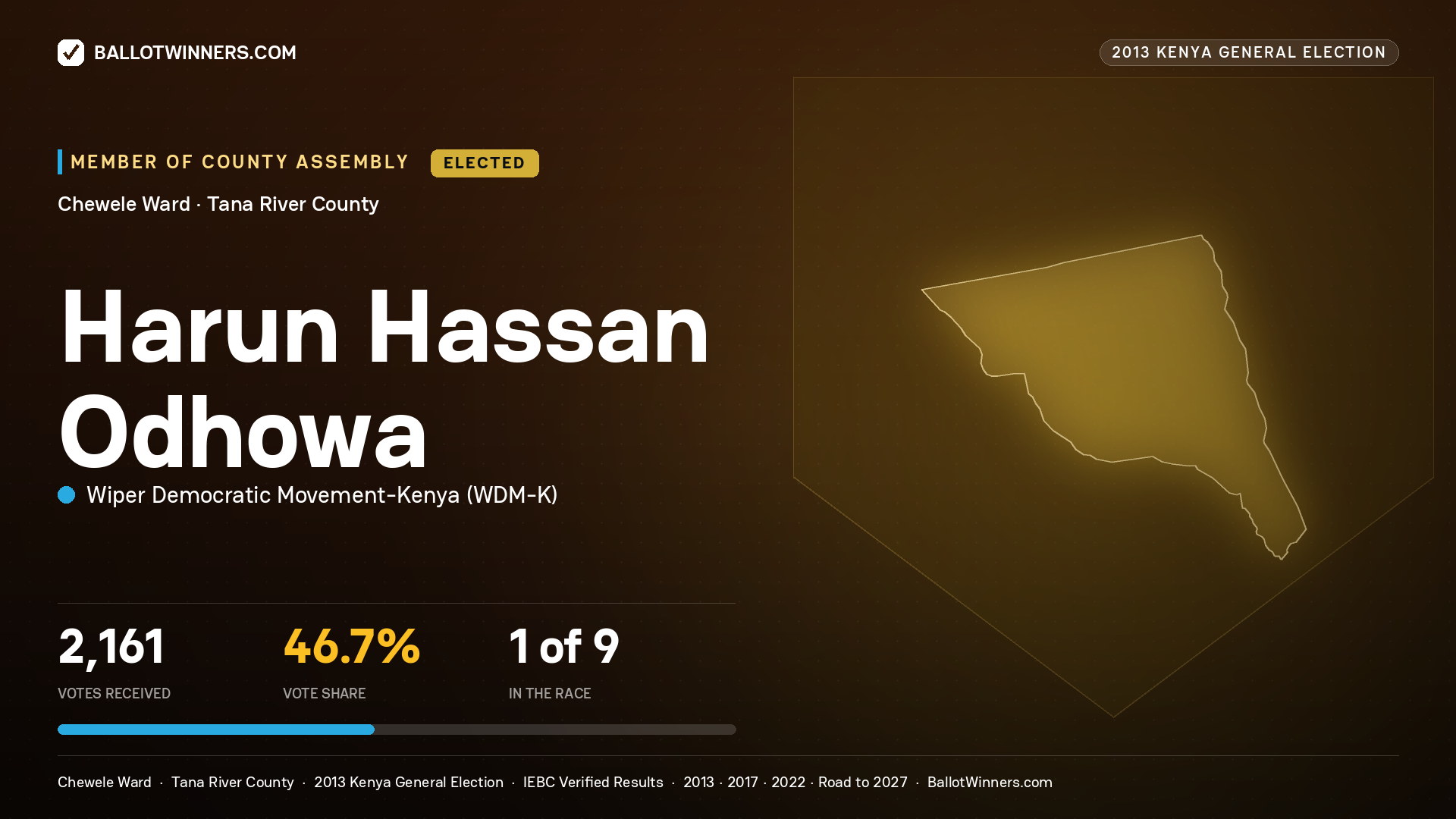HARUN HASSAN ODHOWA, elected Member of County Assembly for CHEWELE, 2,161 votes, 2013 Kenya general election.