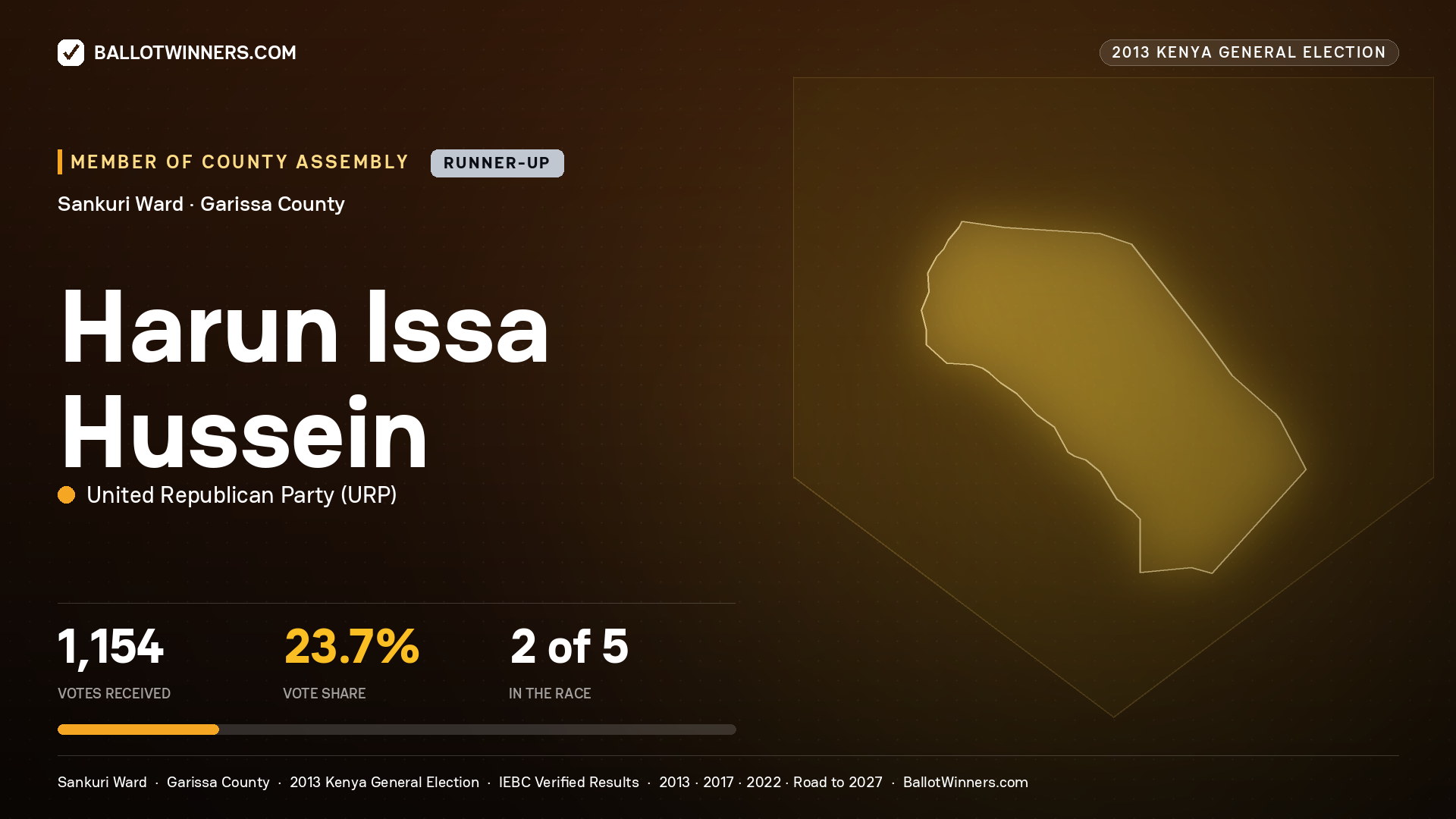HARUN   ISSA HUSSEIN, contested Member of County Assembly for SANKURI, 1,154 votes, 2013 Kenya general election.