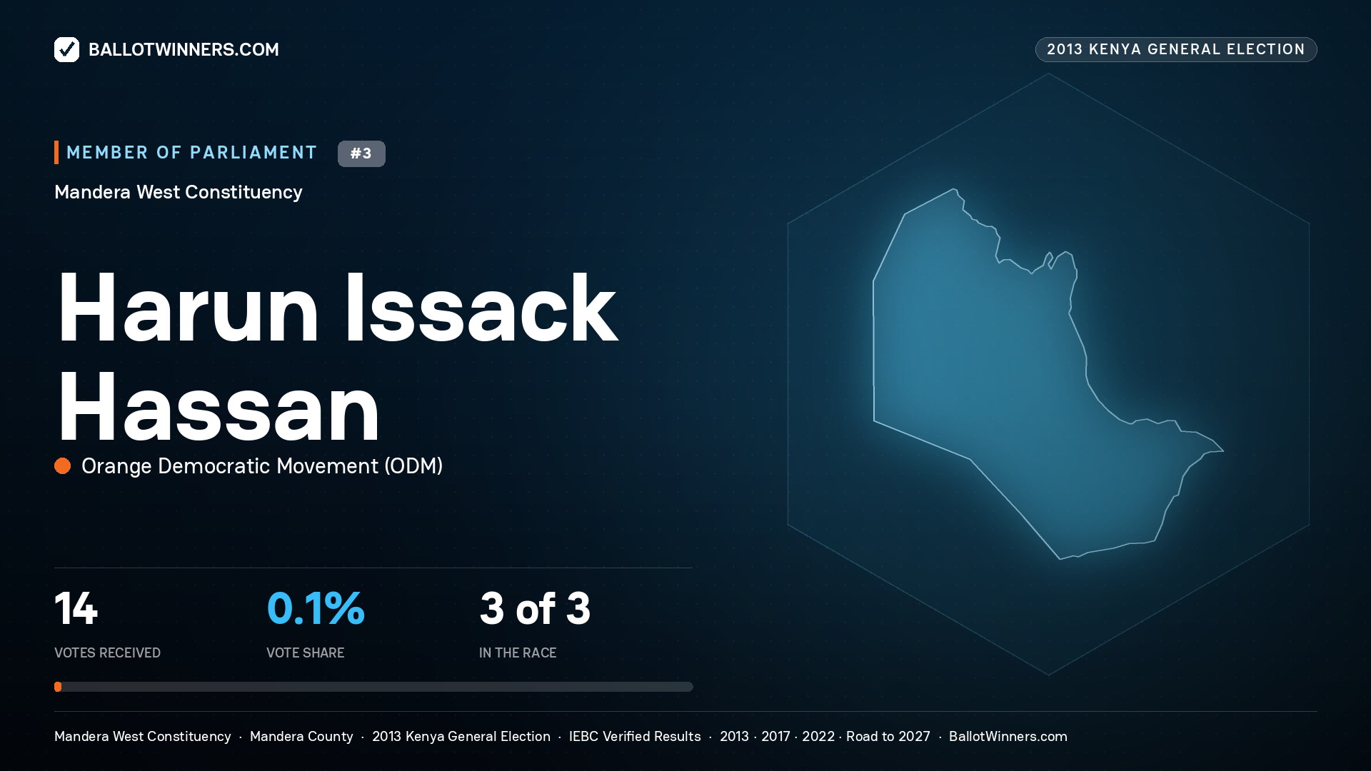 HARUN ISSACK HASSAN, contested Member of Parliament for MANDERA WEST, 14 votes, 2013 Kenya general election.