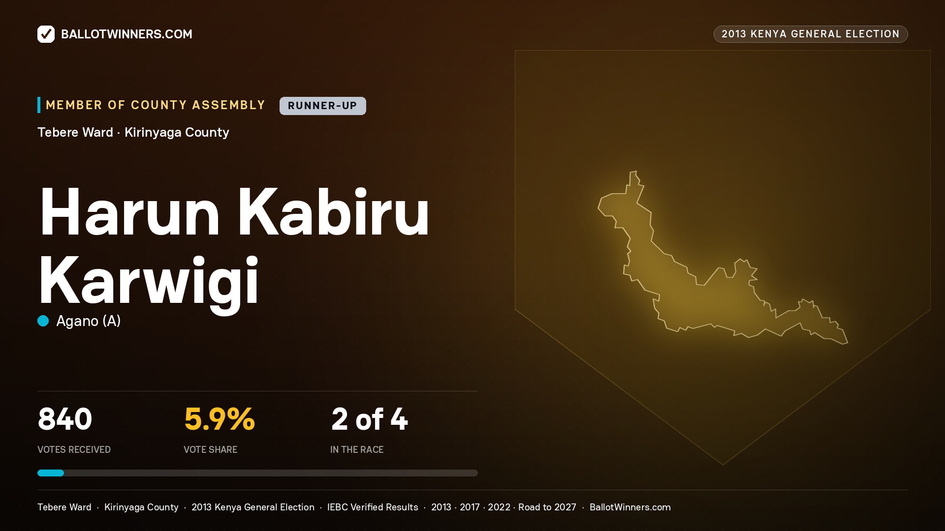 HARUN KABIRU KARWIGI, contested Member of County Assembly for TEBERE, 840 votes, 2013 Kenya general election.