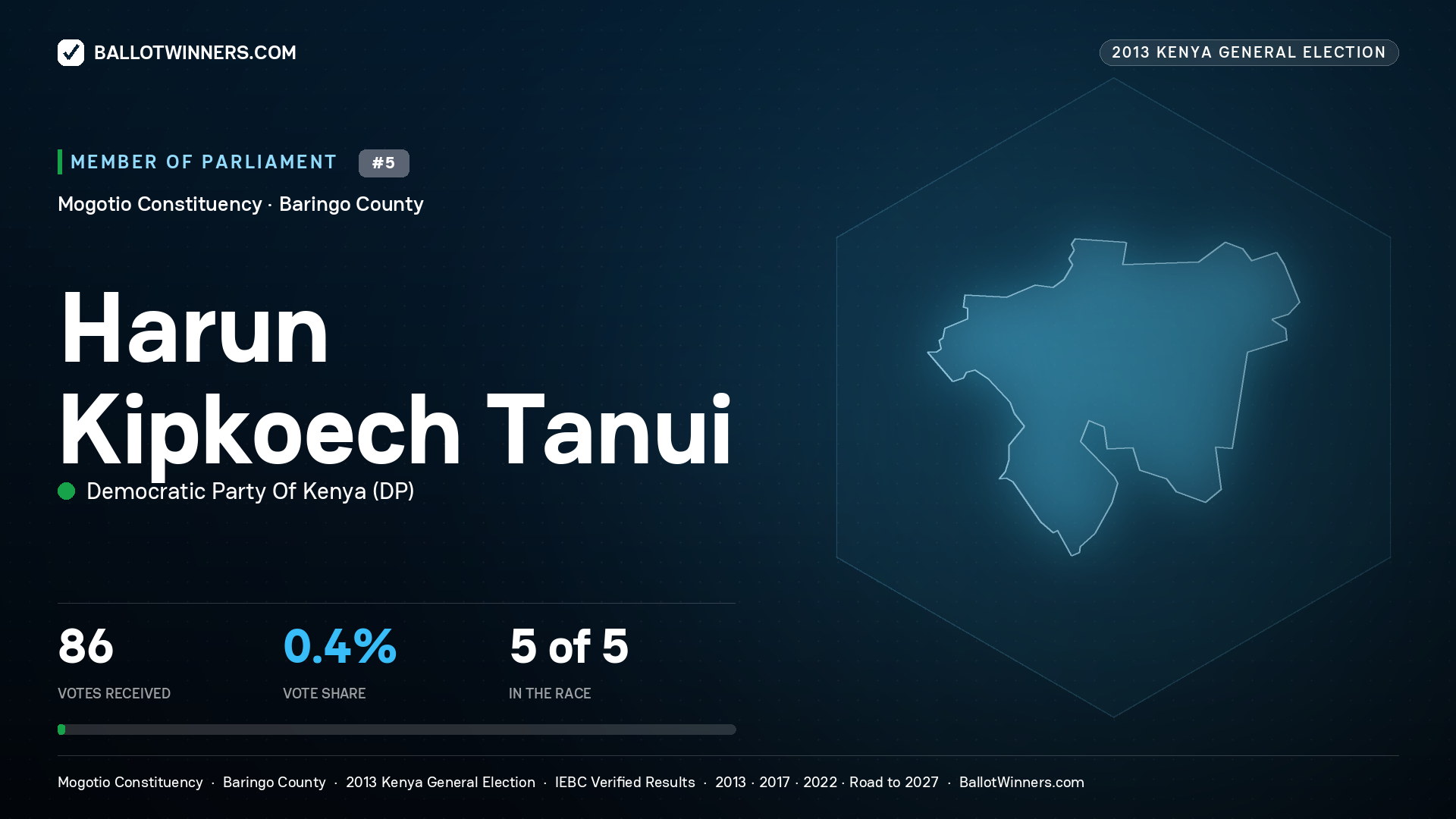 HARUN KIPKOECH TANUI, contested Member of Parliament for MOGOTIO, 86 votes, 2013 Kenya general election.