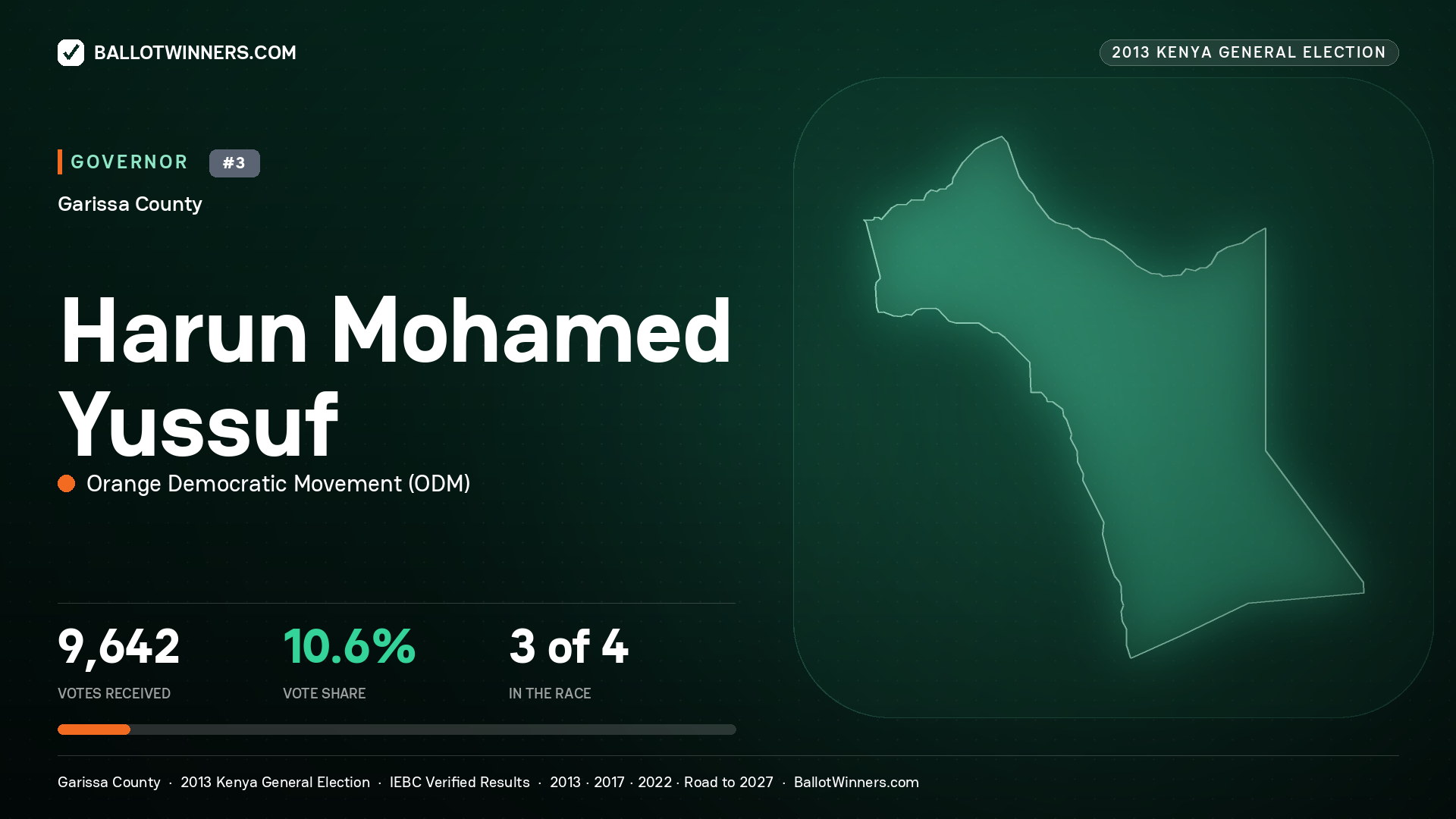HARUN MOHAMED YUSSUF, ORANGE DEMOCRATIC MOVEMENT, contested Governor for GARISSA, 9,642 votes, 2013 Kenya general election.