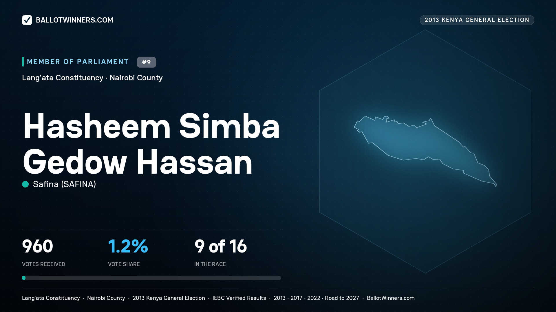 HASHEEM SIMBA GEDOW
HASSAN, contested Member of Parliament for LANG'ATA, 960 votes, 2013 Kenya general election.