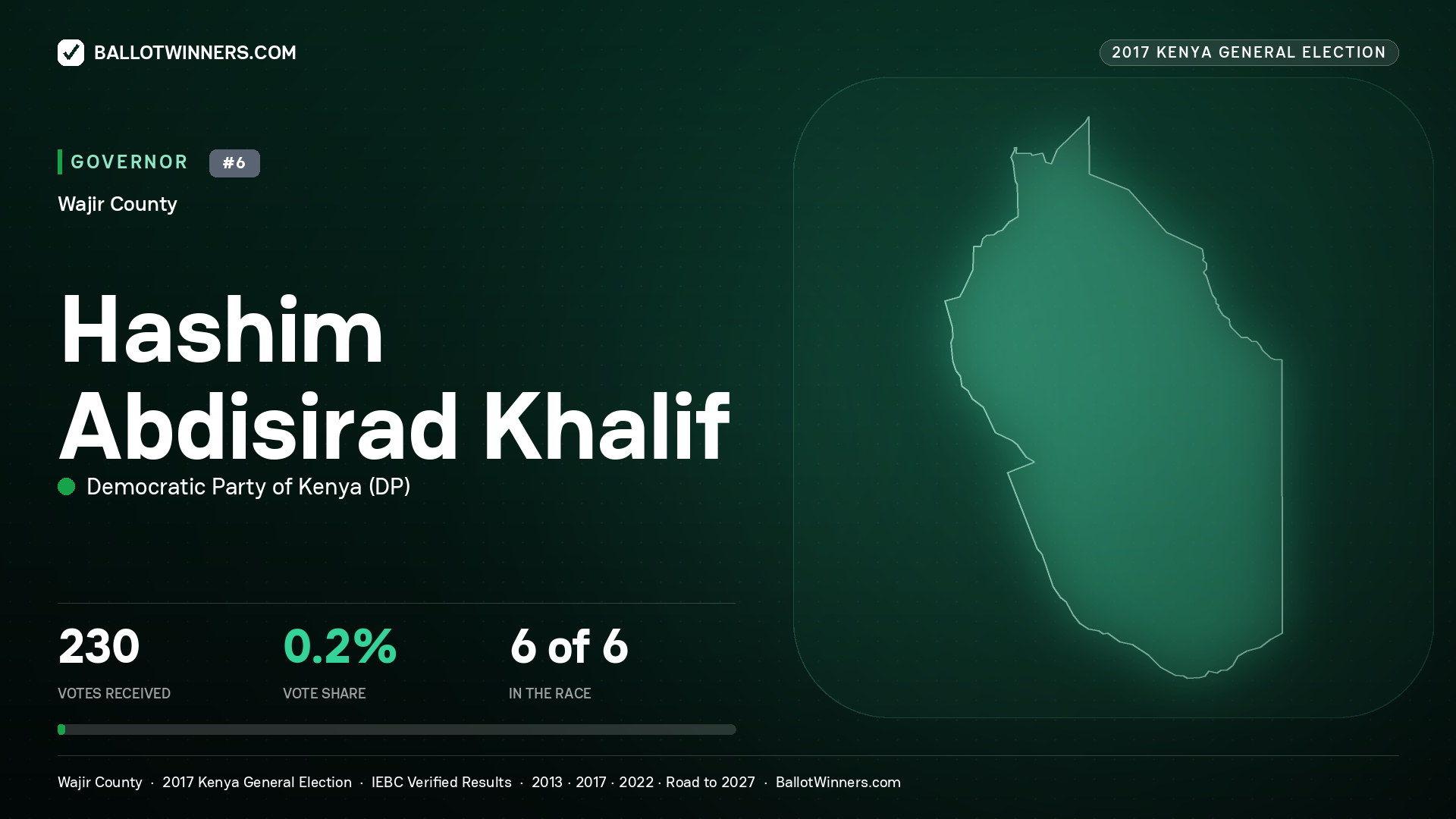HASHIM ABDISIRAD KHALIF, DEMOCRATIC PARTY OF KENYA, contested Governor for WAJIR, 230 votes, 2017 Kenya general election.