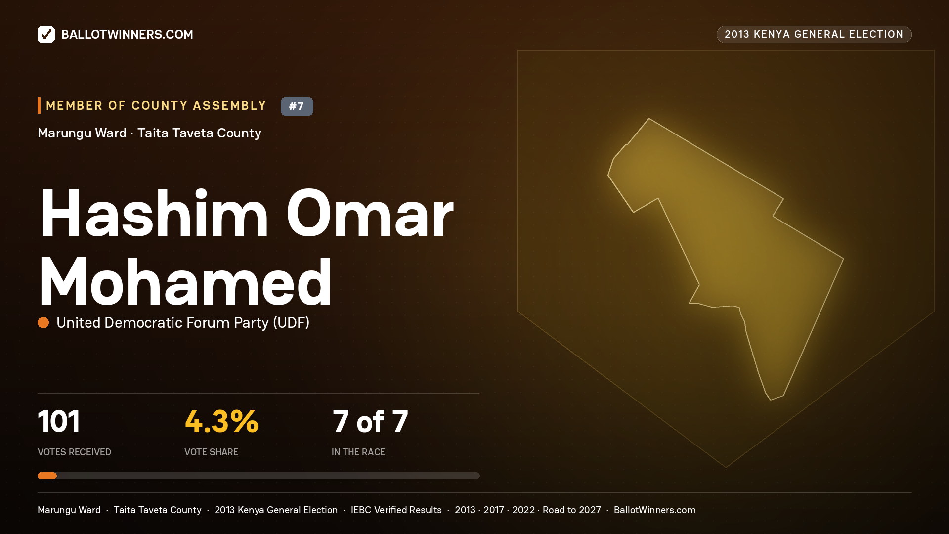 HASHIM OMAR MOHAMED, contested Member of County Assembly for MARUNGU, 101 votes, 2013 Kenya general election.