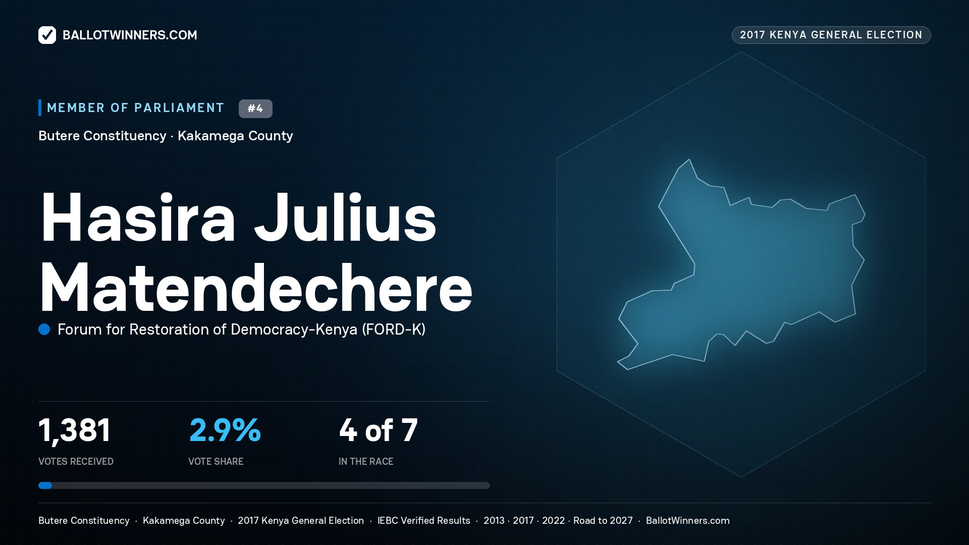 HASIRA JULIUS  MATENDECHERE, FORUM FOR RESTORATION OF
DEMOCRACY-KENYA, contested Member of Parliament for BUTERE, 1,381 votes, 2017 Kenya general election.