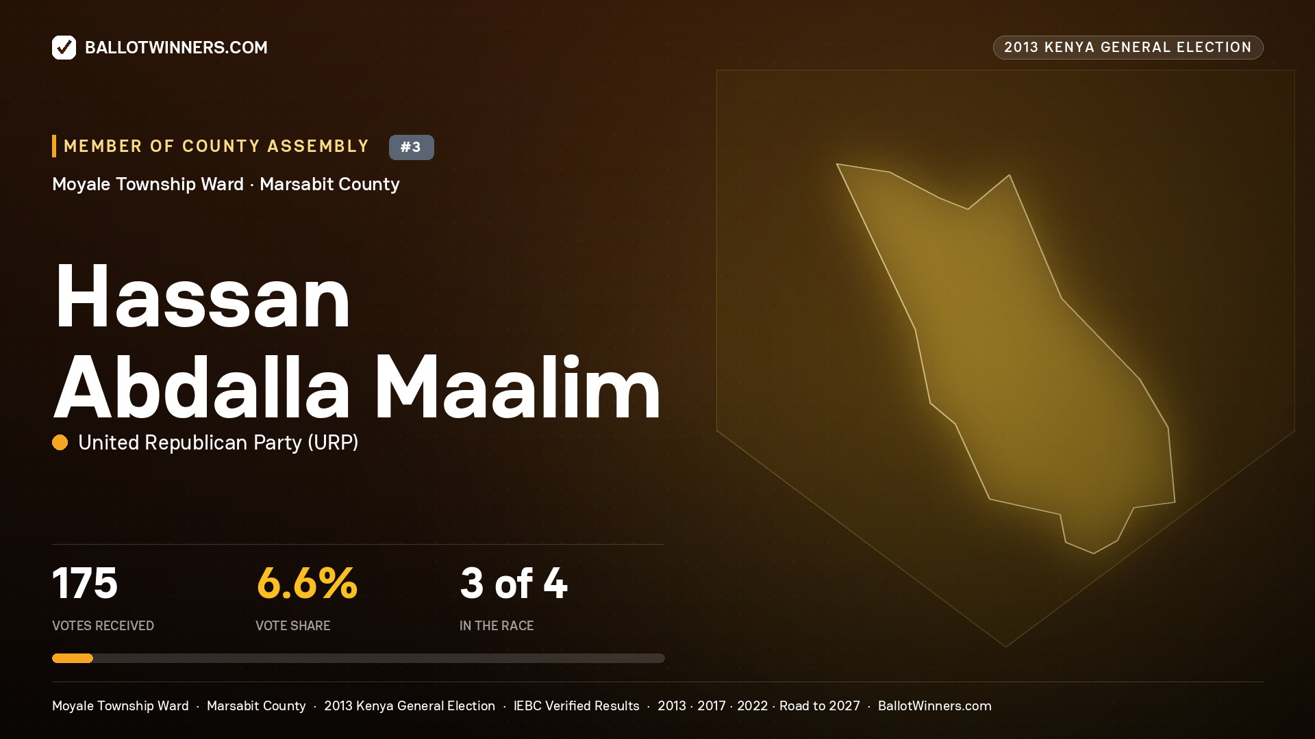 HASSAN ABDALLA MAALIM, contested Member of County Assembly for MOYALE TOWNSHIP, 175 votes, 2013 Kenya general election.