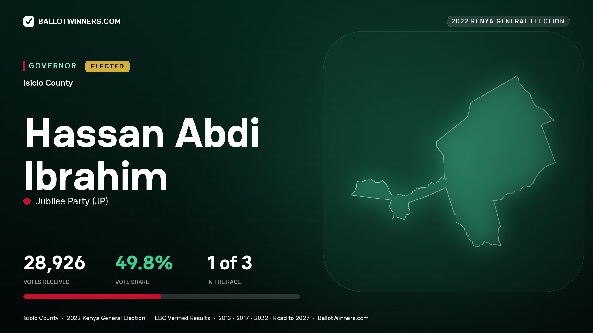 Hassan Abdi Ibrahim, Jubilee Party, elected Governor for Isiolo, 28,926 votes, 2022 Kenya general election.