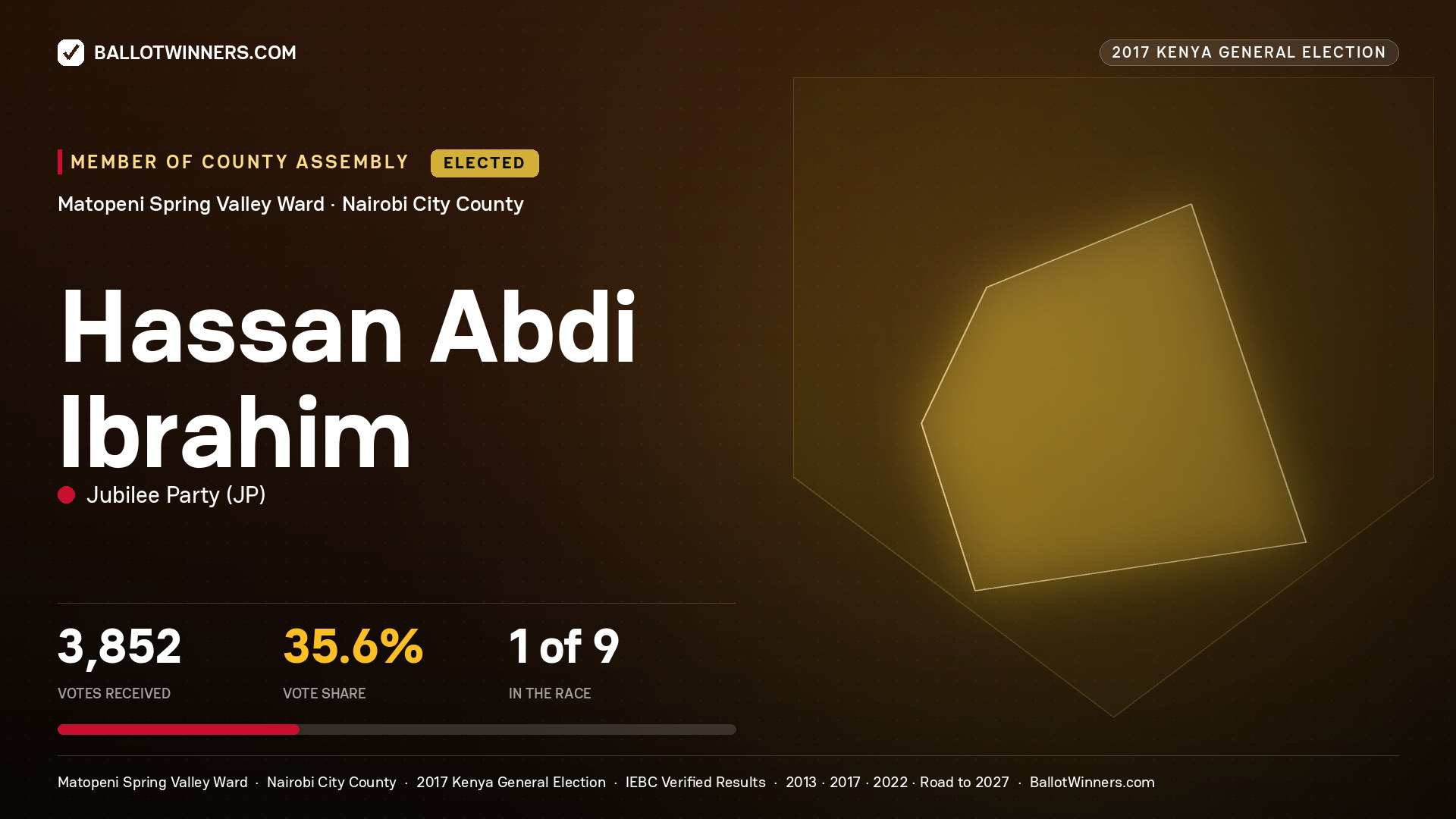 HASSAN ABDI IBRAHIM, JUBILEE PARTY, elected Member of County Assembly for MATOPENI SPRING VALLEY, 3,852 votes, 2017 Kenya general election.
